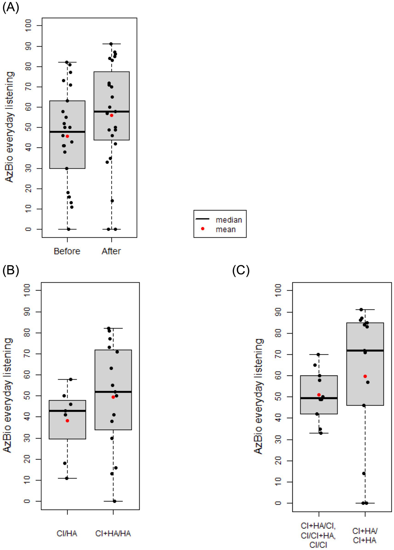 Three box plots labeled A, B, and C compare AZBio everyday listening scores. (A) shows scores before and after treatment with a significant increase in the median. (B) compares CI/HA with CI+HA/HA, showing higher scores for CI+HA/HA. (C) compares CI+HA/CI, CI/CI+HA, CI/CI with CI+HA/CI+HA, showing improved scores in the latter. Median and mean are indicated by lines and red dots, respectively.