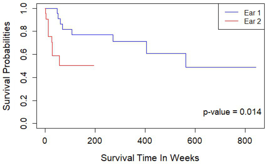 Kaplan-Meier survival plot showing survival probabilities over time in weeks for two groups, Ear 1 (blue) and Ear 2 (red). Ear 1 shows higher survival probabilities with differences indicated by a p-value of 0.014.