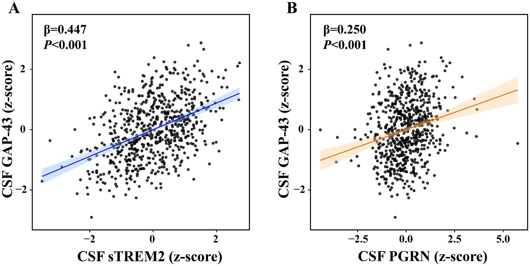 Scatter plots show relationships of CSF GAP-43 with CSF sTREM2 and CSF PGRN, each with regression lines. Plot A indicates a strong positive correlation with CSF sTREM2 (β=0.447, p<0.001). Plot B shows a moderate positive correlation with CSF PGRN (β=0.250, p<0.001). Both include confidence intervals.