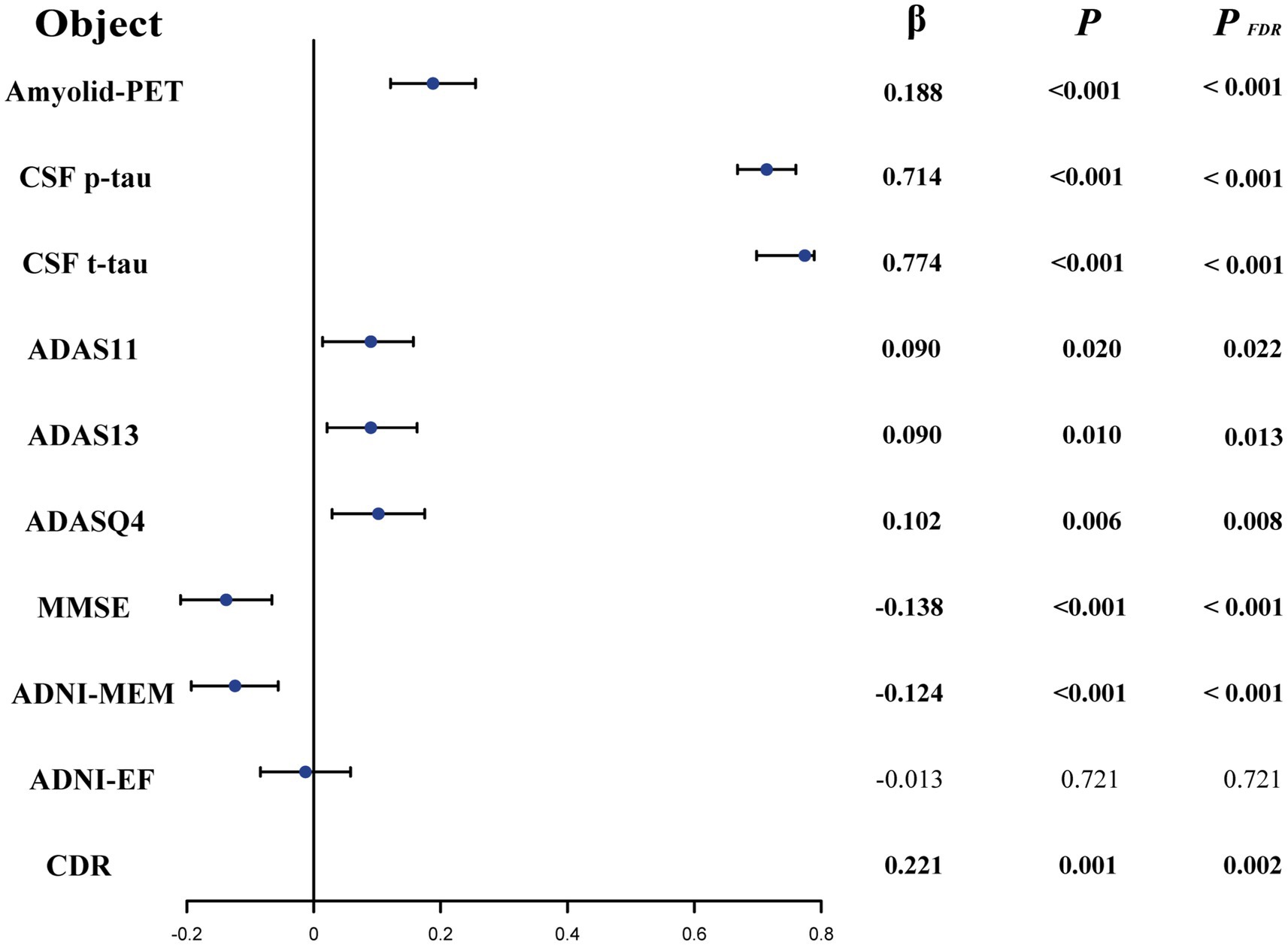 Forest plot depicting the effect sizes (β) and confidence intervals for various cognitive and biomarker measures. Amyloid-PET, CSF p-tau, and CSF t-tau demonstrate significant positive β values. ADAS scales and ADNI scores show smaller effect sizes. Significant p-values are shown for most measures, indicating statistical significance.