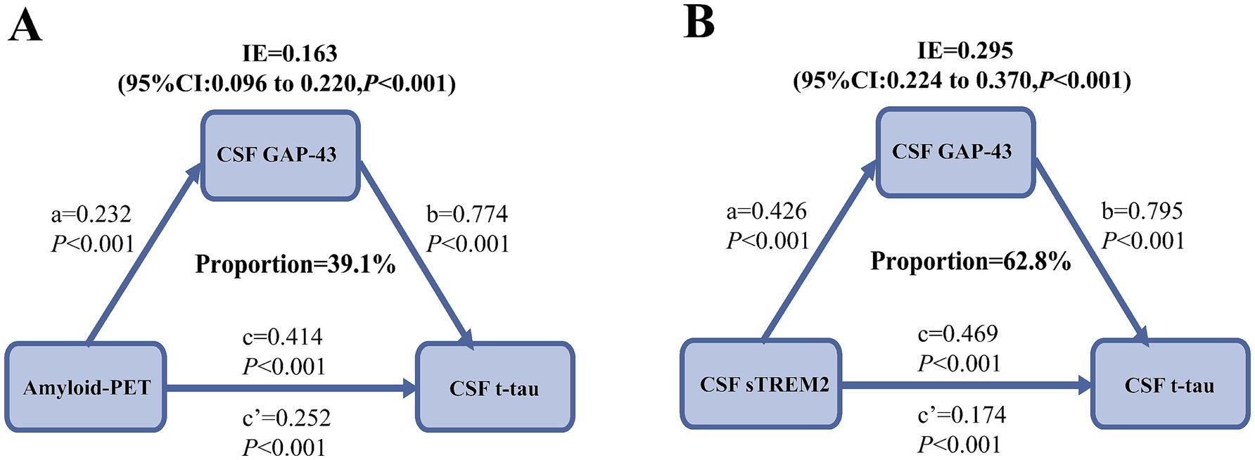 Diagram showing two mediation models. Panel A depicts a model with Amyloid-PET predicting CSF t-tau through CSF GAP-43 as a mediator. Indirect effect (IE) is 0.163, 95% confidence interval (CI) is 0.096 to 0.220, with a proportion of 39.1%. Path coefficients are: a=0.232, b=0.774, c=0.414, c'=0.252, all with P<0.001.Panel B shows a model with CSF sTREM2 predicting CSF t-tau through CSF GAP-43. The IE is 0.295, with a 95% CI of 0.224 to 0.370 and a proportion of 62.8%. Path coefficients are: a=0.426, b=0.795, c=0.469, c'=0.174, all with P<0.001.