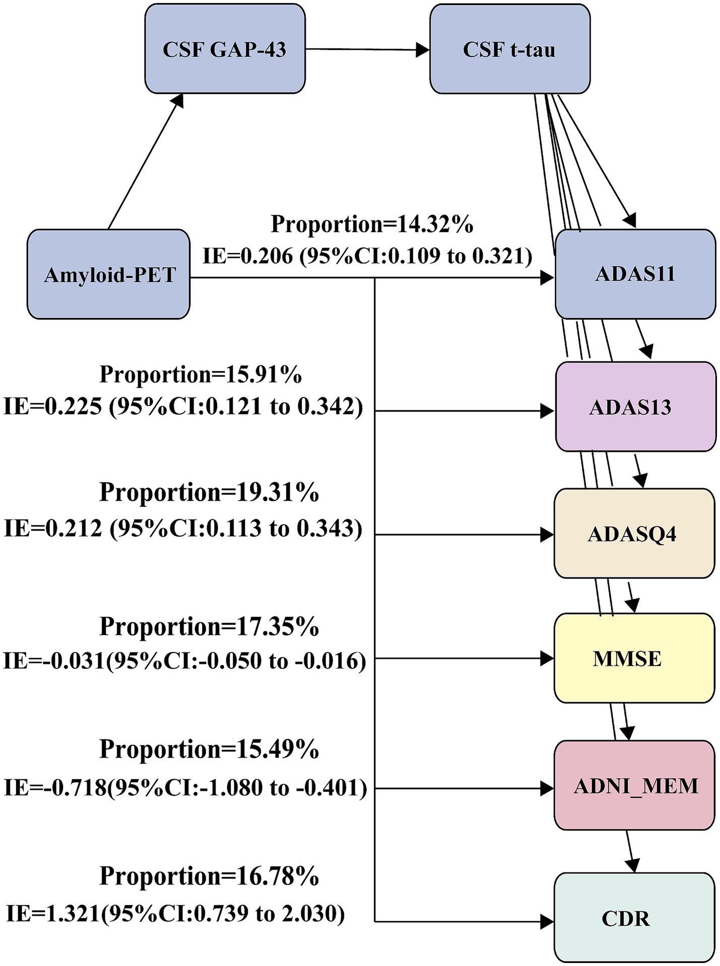 Flowchart showing relationships between CSF GAP-43, Amyloid-PET, and CSF t-tau with multiple cognitive assessments (ADAS11, ADAS13, ADASQ4, MMSE, ADNI_MEM, CDR). Each pathway includes proportion and indirect effect (IE) with confidence intervals indicated.