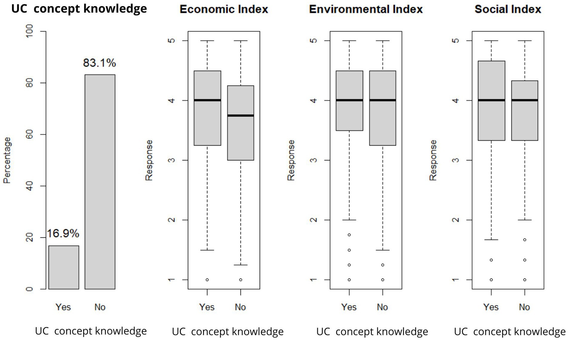 Bar and box plot graphs illustrate UC concept knowledge and its impact on three indices. The bar chart shows 83.1% with knowledge and 16.9% without. Box plots for Economic, Environmental, and Social indices display response distributions for 'Yes' and 'No' groups.