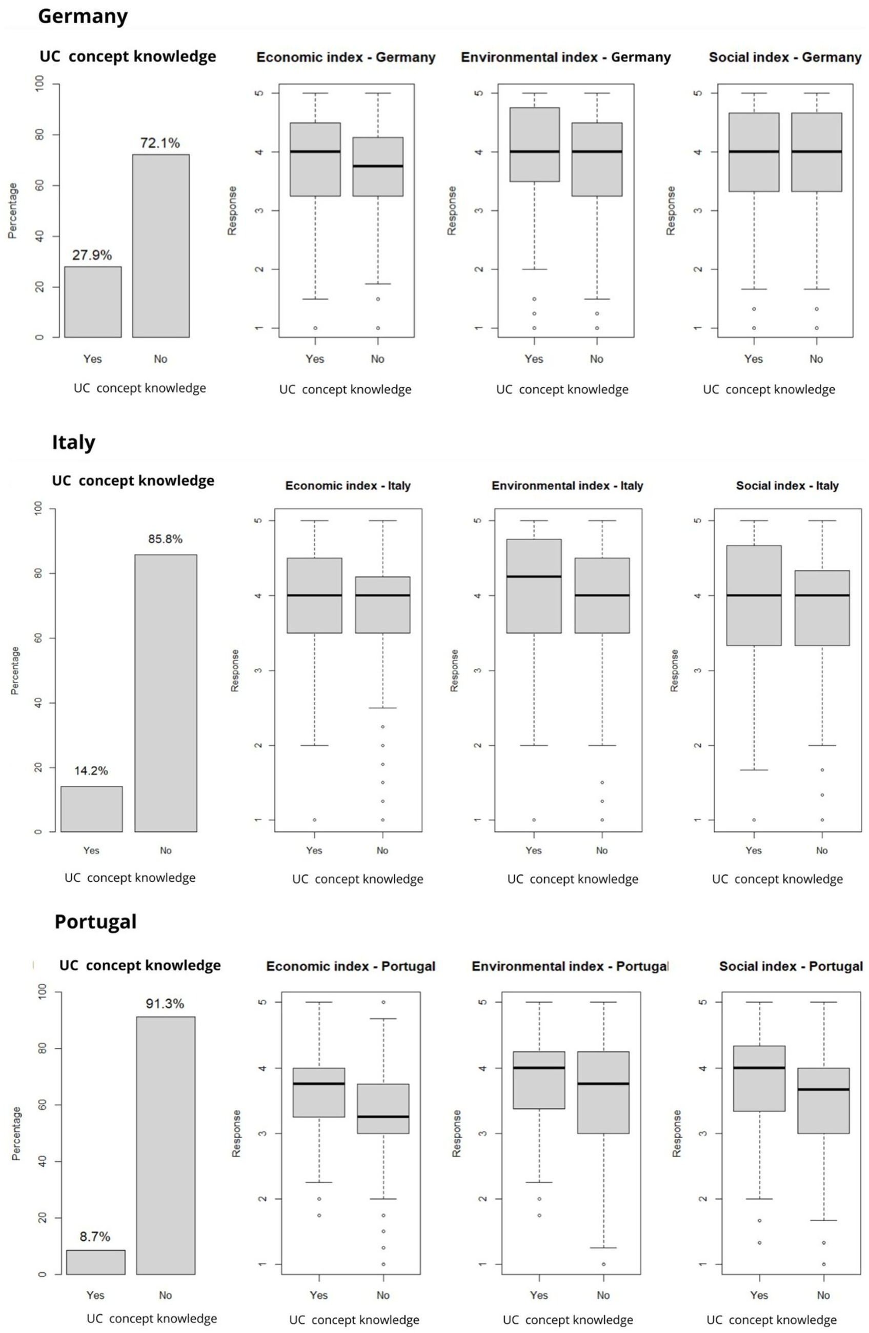 Bar and boxplot graphics compare the understanding of UC concepts across Germany, Italy, and Portugal. Each country is represented with a bar chart showing the percentage of people with and without UC concept knowledge and boxplots for economic, environmental, and social indexes based on this knowledge. Germany shows 27.9% with understanding, Italy 14.2%, and Portugal 8.7%. The boxplots reflect varying response distributions for the indexes by knowledge level in each country.