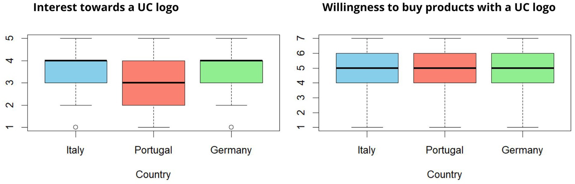 Box plots compare interest towards a UC logo and willingness to buy products with a UC logo across Italy, Portugal, and Germany. Interest ranges from 1 to 5, and willingness ranges from 1 to 7. Each country's data is represented by different colored boxes on both plots.