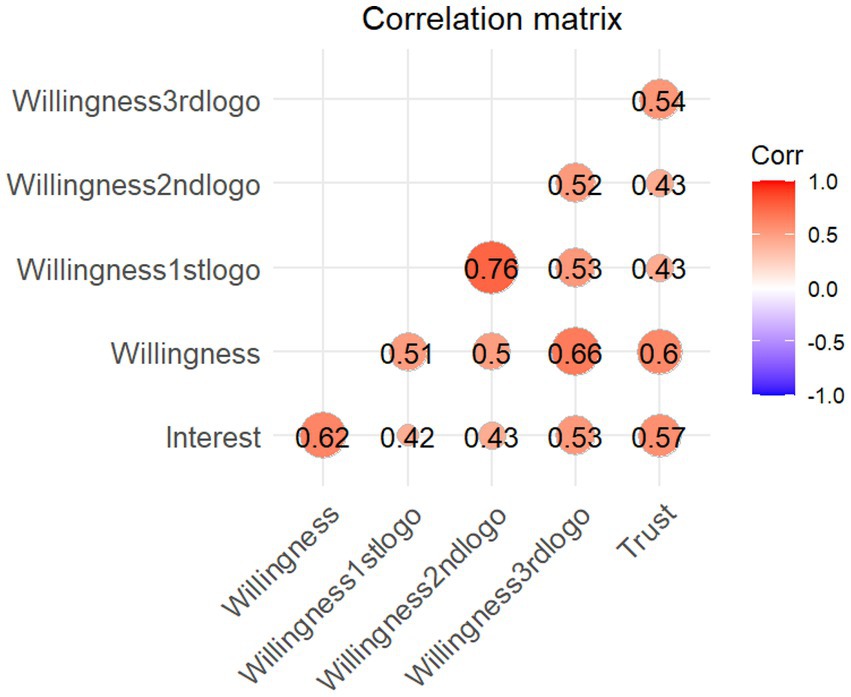 Correlation matrix showing relationships among Interest, Trust, and three variations of Willingness, with values ranging from 0.42 to 0.76. A color gradient from blue to red indicates correlation strength from negative to positive.