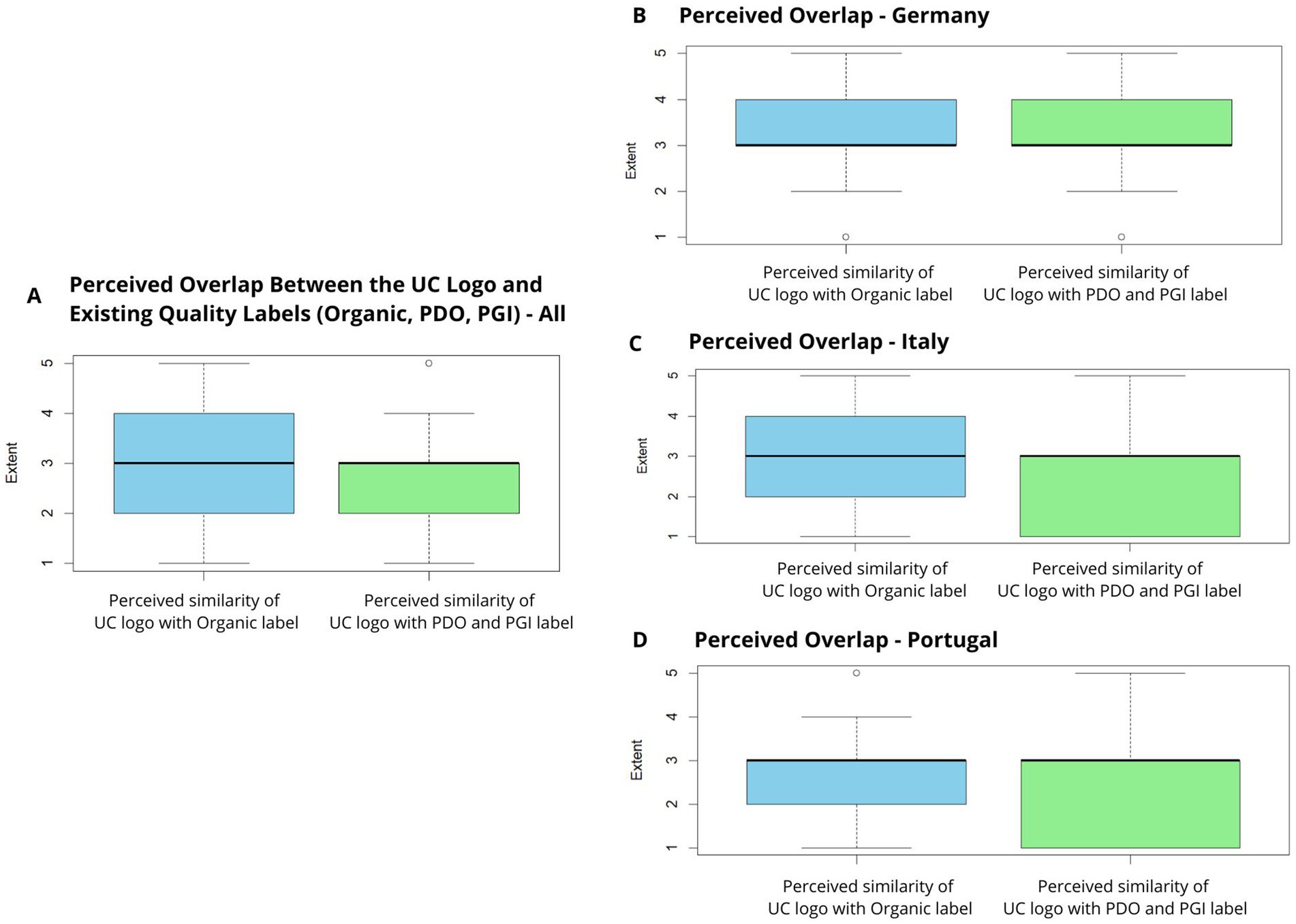 Box plots comparing perceived overlap between the UC logo and quality labels (Organic, PDO, PGI) in various regions. Panel A shows overall data, panel B focuses on Germany, panel C on Italy, and panel D on Portugal. Each plot compares similarity perceptions with the Organic label and the PDO/PGI label, displaying extent on a scale from one to five.