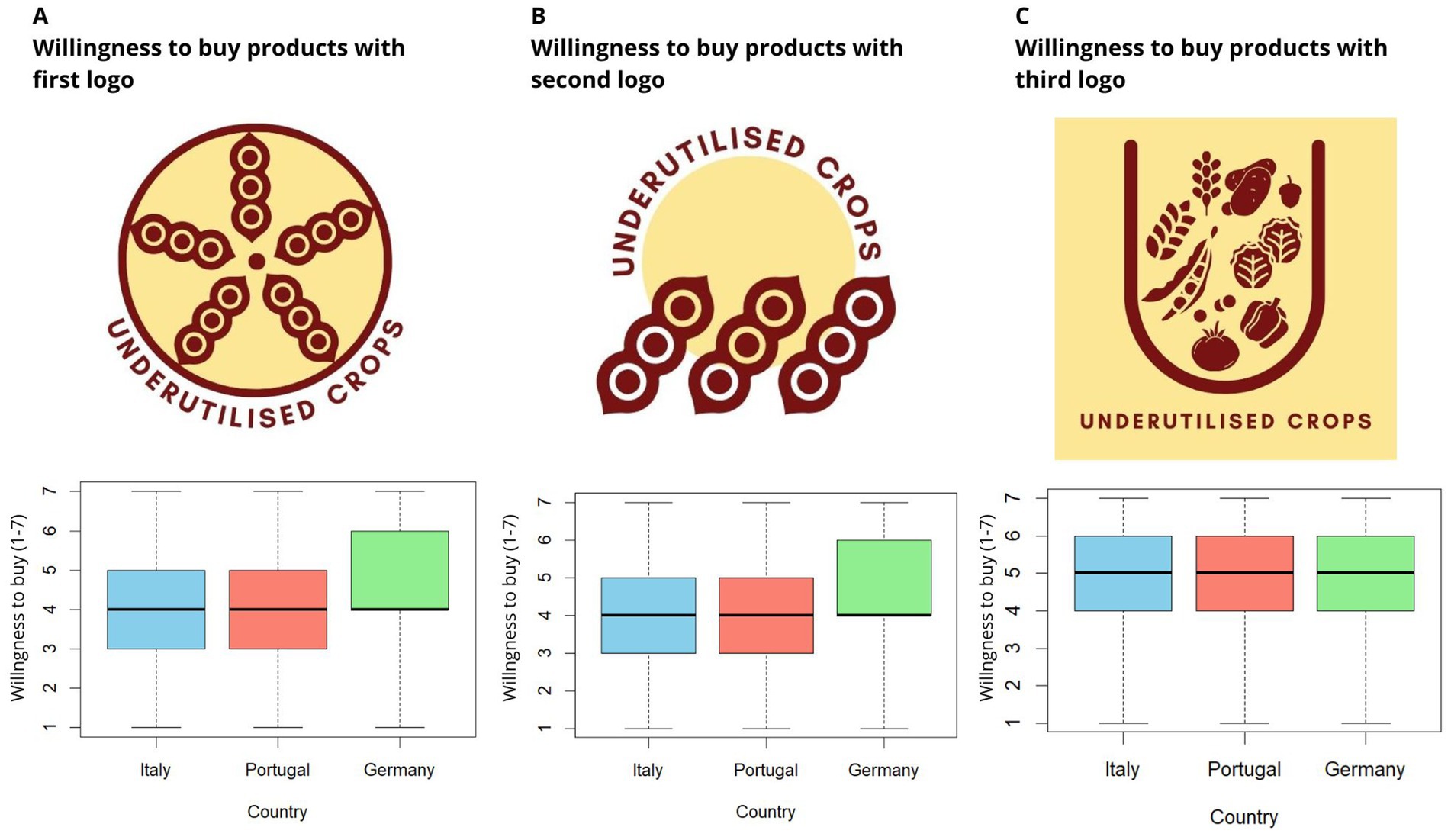 Three panels show logos and corresponding box plots for willingness to buy products in Italy, Portugal, and Germany. Panel A features a star-shaped logo; higher willingness is seen in Germany. Panel B displays a semi-circular logo; Germany again shows highest willingness. Panel C showcases a logo with various crops, with similar willingness across countries.