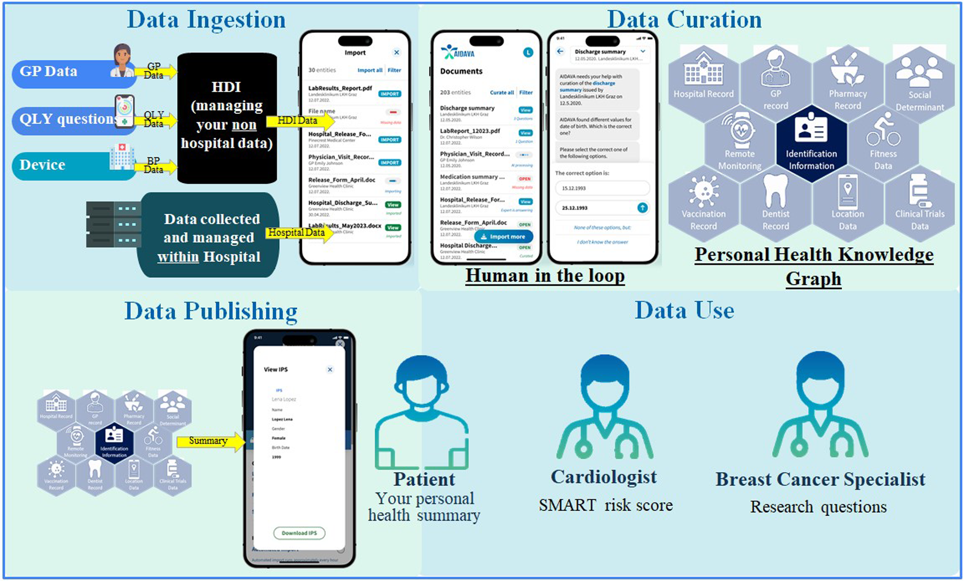 Flowchart illustrating a healthcare data management system. \"Data Ingestion\" includes GP data, QLY questions, and device data managed by HDI or within hospitals. \"Data Curation\" involves human interaction and a personal health knowledge graph, including various health records. \"Data Publishing\" shows a patient viewing their health summary on a phone. \"Data Use\" involves a patient, cardiologist assessing risk scores, and breast cancer specialist exploring research questions.