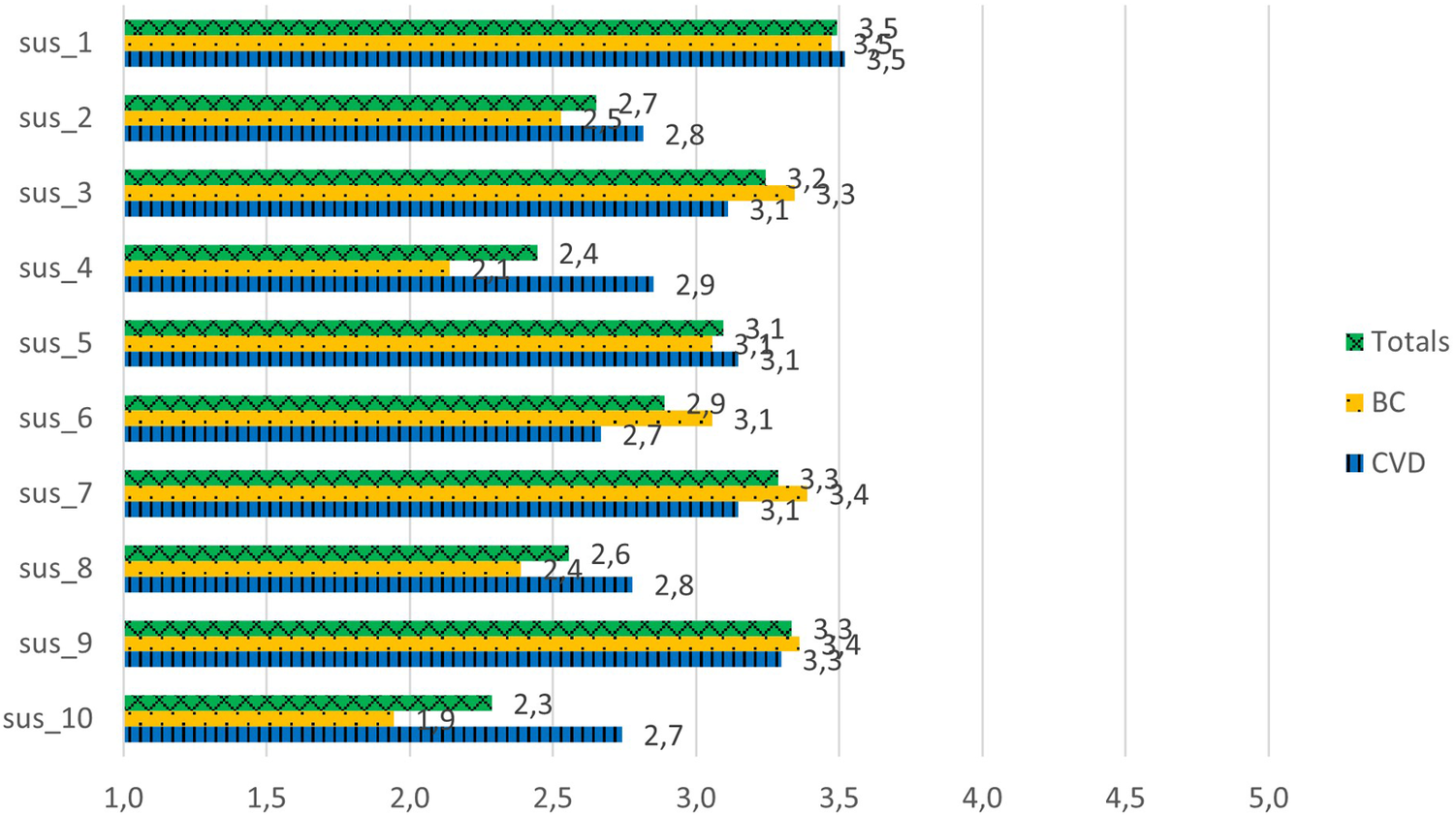 Bar chart displaying the System Usability Scale (SUS) scores for ten items labeled sus_1 to sus_10. Each item has three bars representing totals, BC, and CVD, with numerical values ranging from 1.0 to 3.5 on the horizontal axis. A legend indicates the color coding: green for totals, yellow for BC, and blue for CVD.