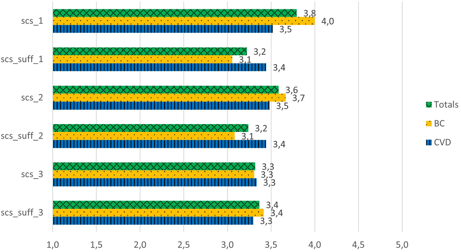 Bar chart titled \"Explainability/Causability G1\" displays data for four categories: scs_1, scs_suff_1, scs_2, and scs_suff_2. Each category is divided into Totals (green), BC (yellow), and CVD (blue) bars, with values ranging from approximately 1.0 to 4.0. Totals are the highest, followed by BC, and then CVD for each category.
