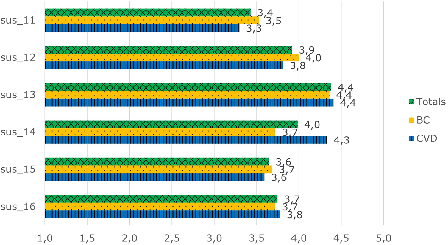 Bar chart titled \"Overall interest in AIDAVA-like technology\" showing interest levels for categories sus_11 to sus_16. Bars are divided into Totals (green), BC (yellow), and CVD (blue). The values range from 3.3 to 4.4.