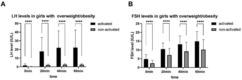 Bar graphs comparing LH and FSH levels in girls with overweight/obesity over 60 minutes. Graph A shows LH levels; activated is significantly higher than non-activated. Graph B shows FSH levels, with a similar pattern. Both graphs use IU/L as the unit of measurement.