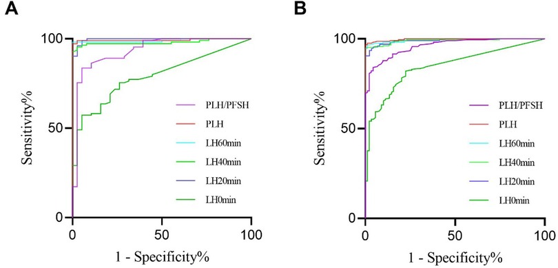 Two ROC curves labeled A and B compare sensitivity and specificity for different treatments: PLH/PFSH, PLH, LH60min, LH40min, LH20min, and LH0min. Each treatment is represented by a different colored line. Sensitivity increases with the decrease in one minus specificity across all treatments.