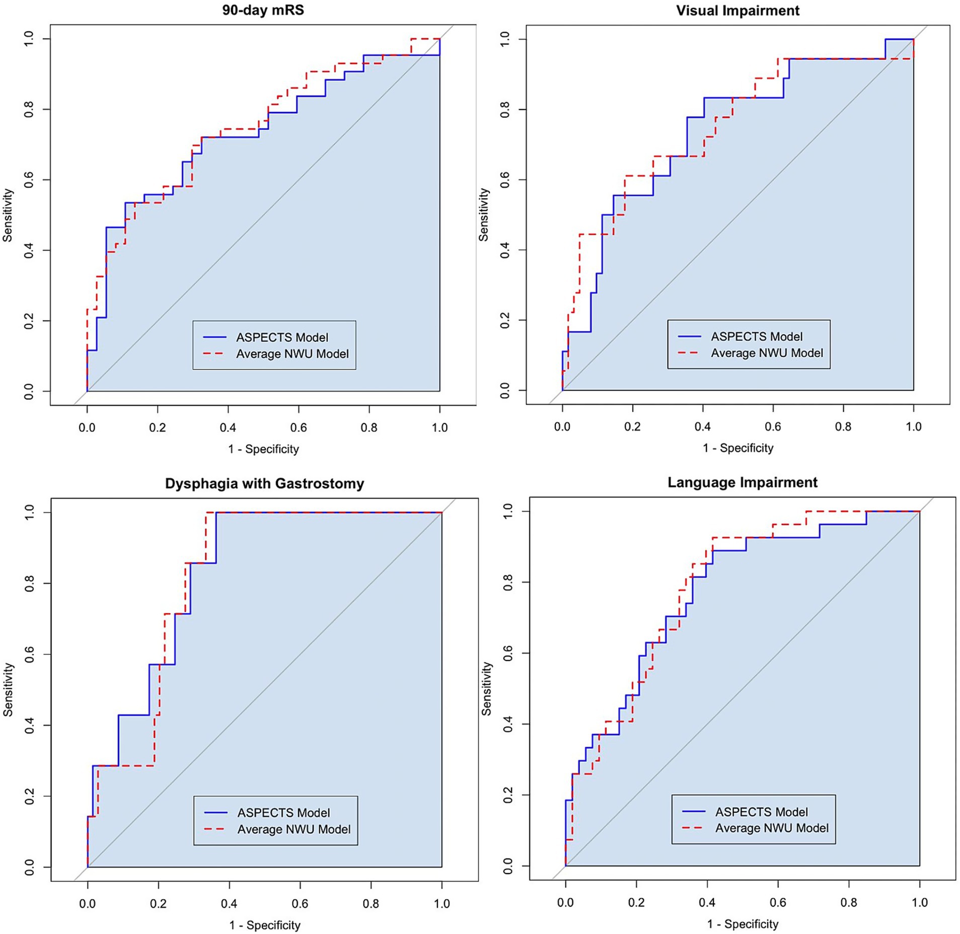 Four ROC curves compare the performance of ASPECTS and NWU models on different conditions: 90-day mRS, Visual Impairment, Dysphagia with Gastrostomy, and Language Impairment. Each graph plots Sensitivity versus 1-Specificity, showing model effectiveness with solid and dashed lines representing ASPECTS and NWU models, respectively.