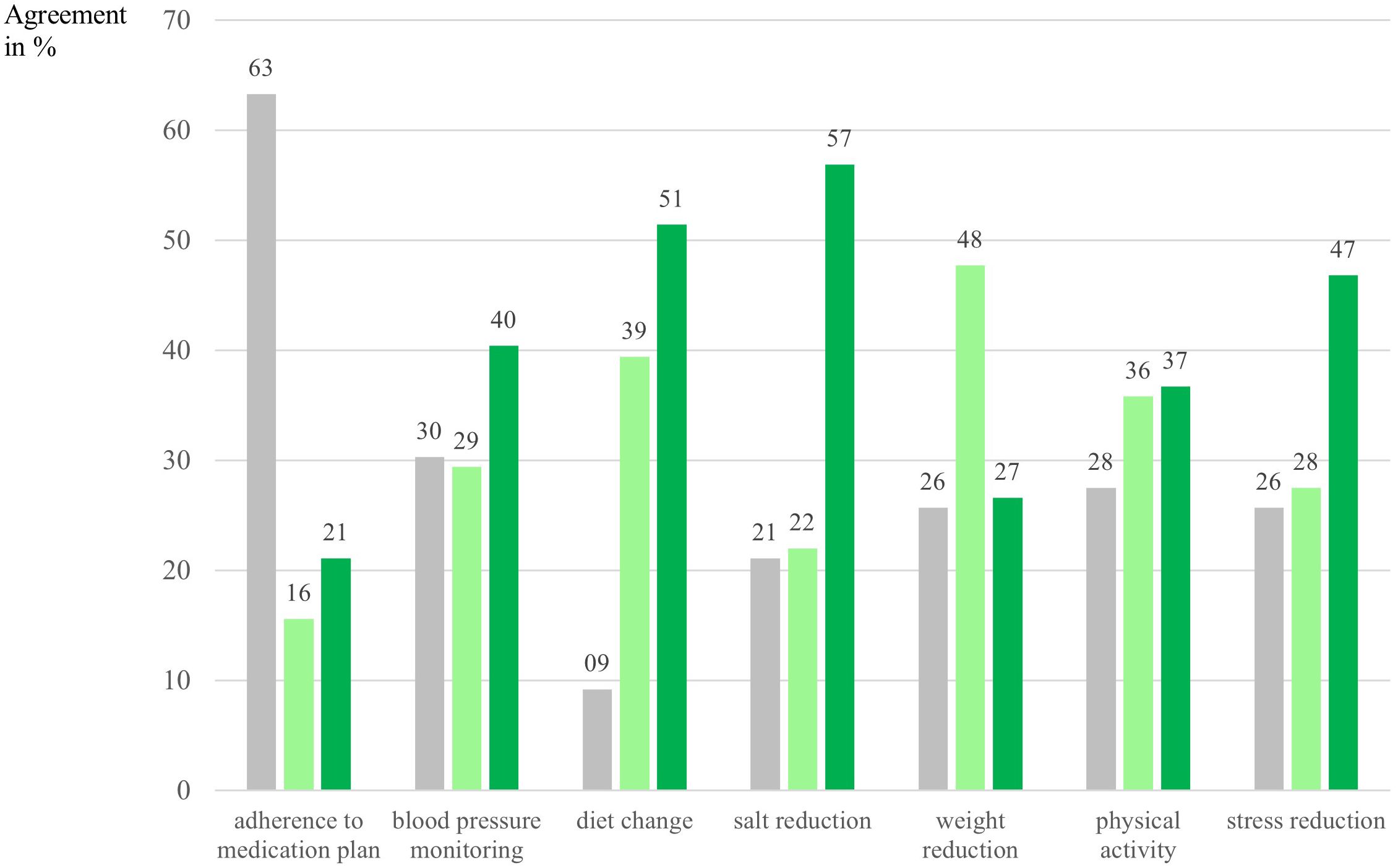 Bar chart displaying intentions and behavior change in percent for the following outcome categories: adherence to medication plan, blood pressure monitoring, diet change, salt reduction, weight reduction, physical activity, stress reduction. Each category shows three bars with corresponding percentages for not relevant (grey bars), intention formed (light green bars) and actual behavior change (dark green bars). Notable values include 57% for successful behavior chance in salt reduction, 51% for diet change or 47% for stress reduction among the highest percentages.