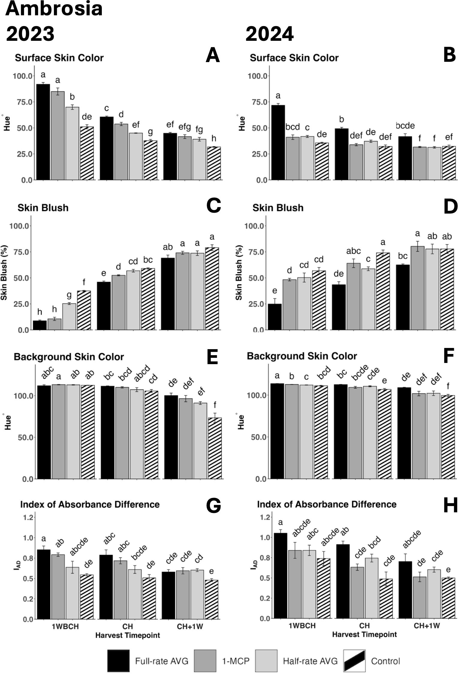Bar charts labeled A to H compare Ambrosia apple attributes across 2023 and 2024. Charts A and B show surface skin color by hue; C and D show skin blush percentage. E and F illustrate background skin color by hue, while G and H depict the index of absorbance difference (IAD) at different harvest timepoints. Each bar represents different treatments: Full-rate AVG, 1-MCP, Half-rate AVG, and Control. Error bars are included, and statistical groupings are indicated by letters above each bar.