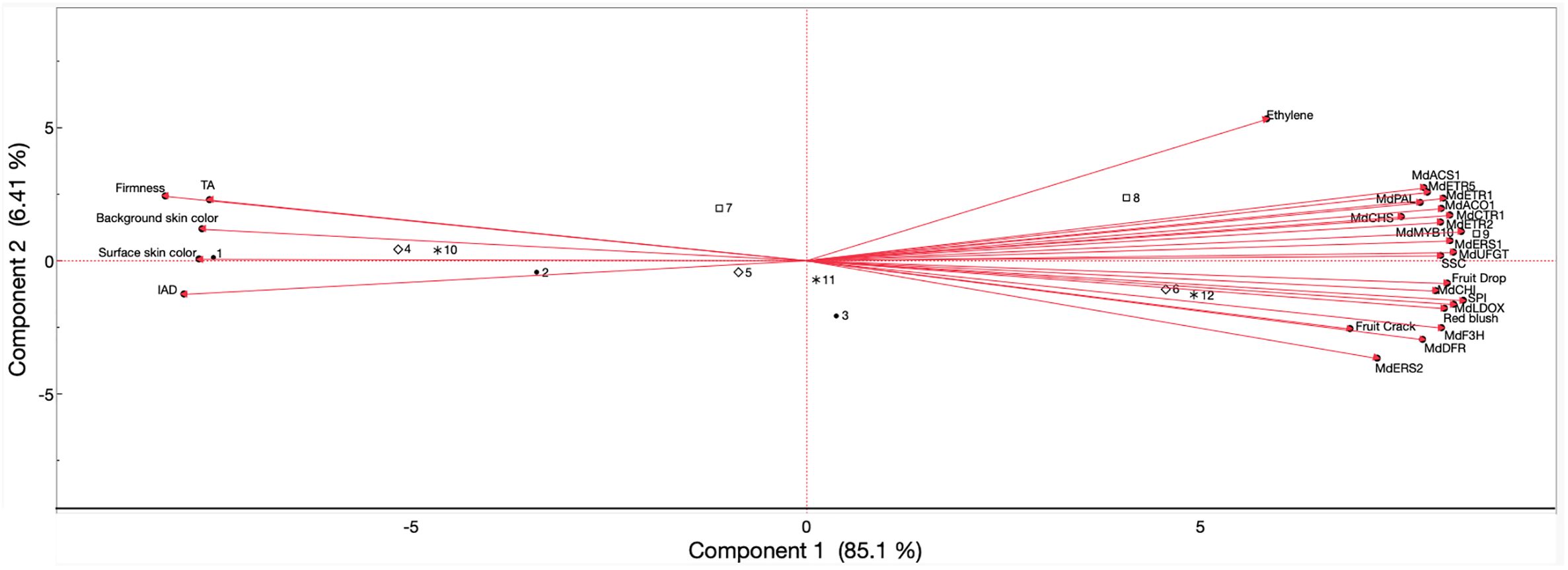 Biplot showing Principal Component Analysis (PCA) with Component 1 (85.1%) on the x-axis and Component 2 (6.41%) on the y-axis. Data points are labeled with attributes like Firmness, Ethylene, and various genes. Red lines indicate correlations between variables and components.