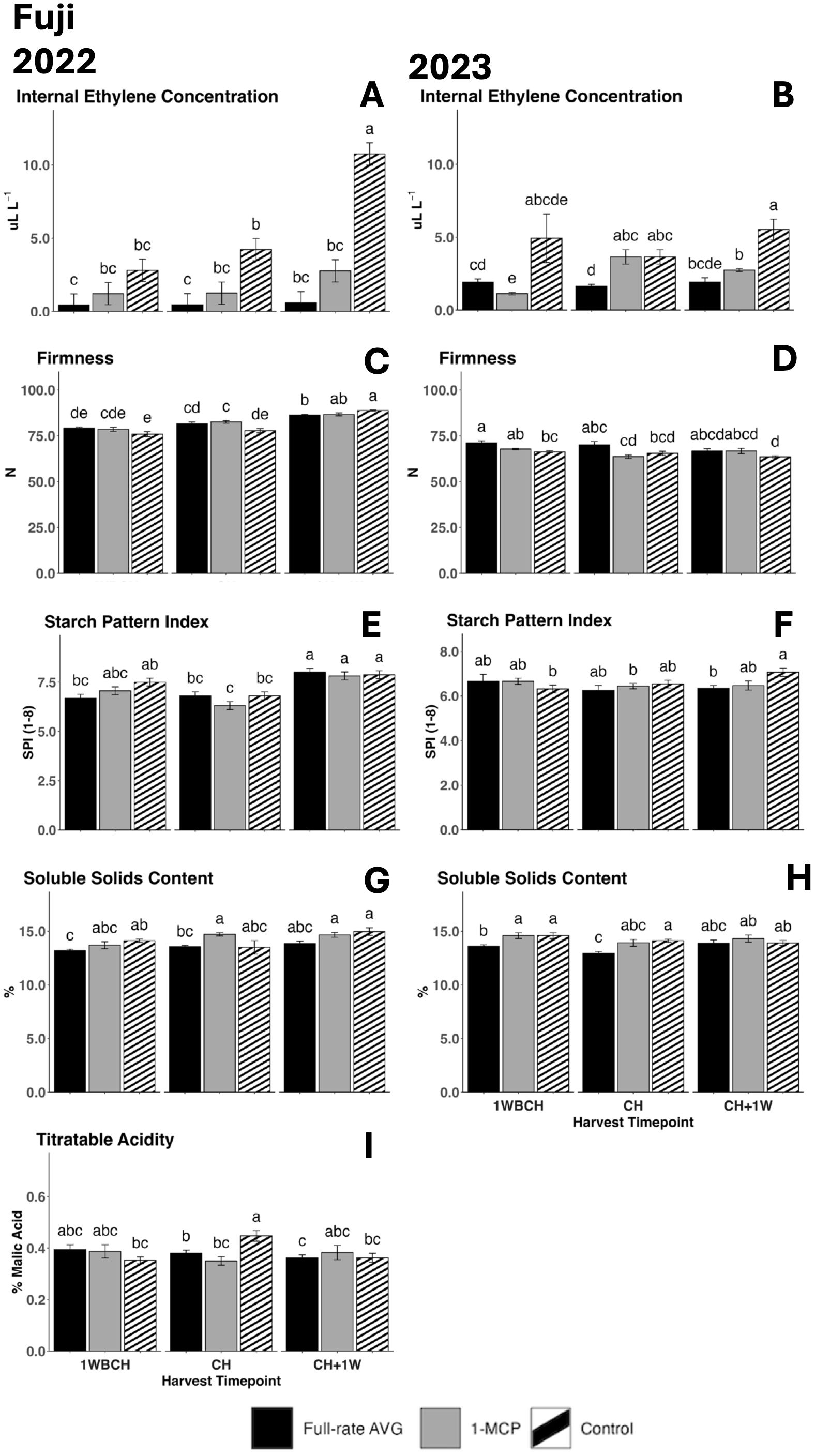 Graphs compare various metrics of Fuji apples from 2022 to 2023 across different treatments: Internal Ethylene Concentration (A, B), Firmness (C, D), Starch Pattern Index (E, F), Soluble Solids Content (G, H), and Titratable Acidity (I). Data are grouped by treatment, including Full-rate AVG, 1-MCP, and Control. Each graph shows values with letters indicating statistical differences.