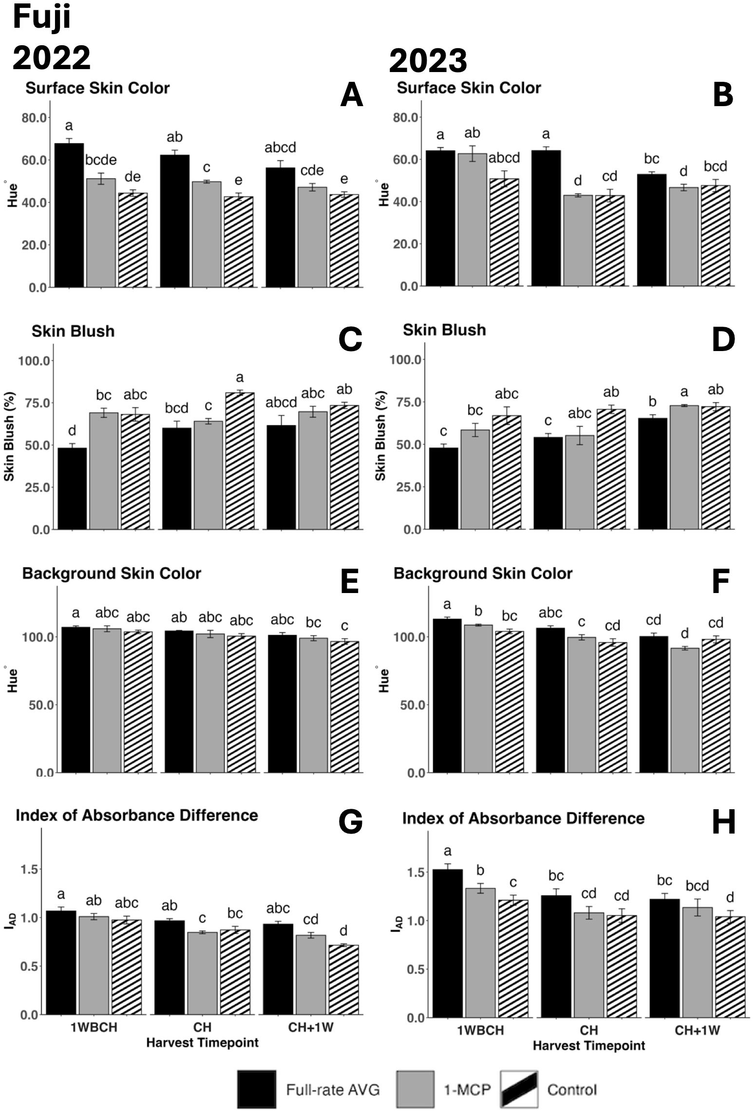 Graphs comparing Fuji apple characteristics in 2022 and 2023, including Surface Skin Color (A, B), Skin Blush (C, D), Background Skin Color (E, F), and Index of Absorbance Difference (G, H). Categories are Full-rate AVG, 1-MCP, and Control. Data presented with bar charts showing variations across different treatments and timepoints.