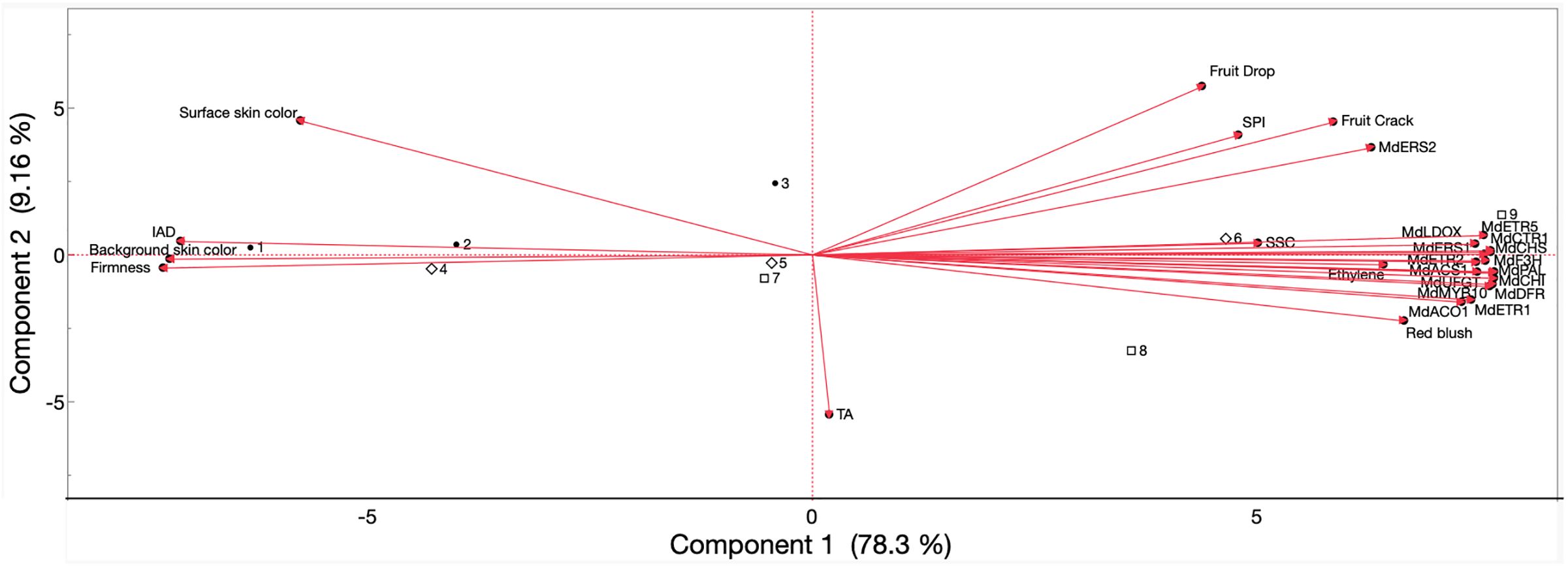 A biplot shows data through principal component analysis with two components: Component 1 (78.3%) and Component 2 (9.16%). Various factors such as fruit firmness, skin color, fruit drop, and ethylene are plotted with vectors pointing in different directions. Data points are labeled with different shapes and names like MdERS2, SPI, and IAD.