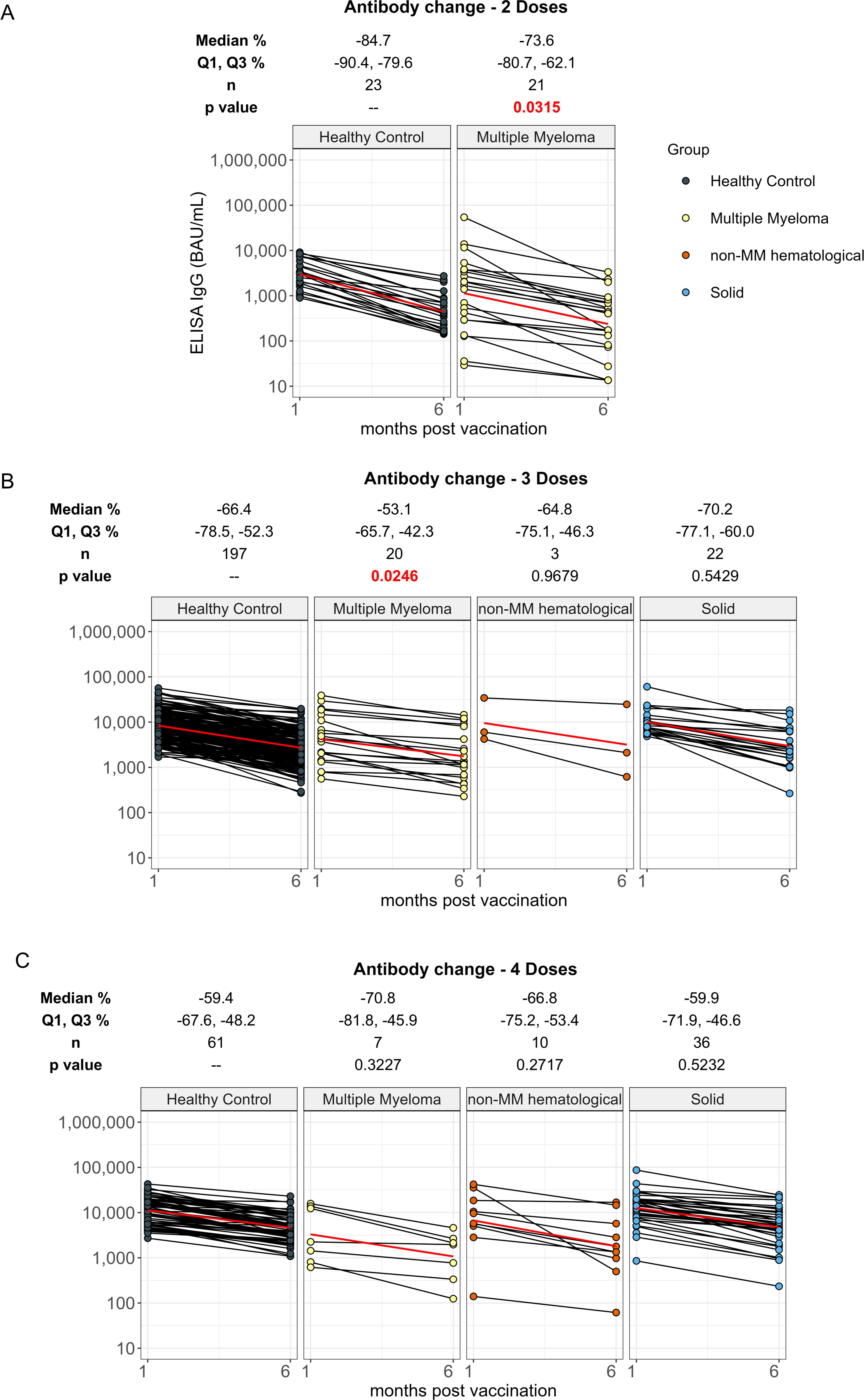 Line graphs showing antibody change in ELISA IgG levels across different groups at one and six months post-vaccination for two, three, and four doses. Groups include Healthy Control, Multiple Myeloma, non-MM hematological, and Solid, with corresponding median percentage changes and p-values indicated. Significant p-values are in red. Each panel shows distinct subsets with lines representing individual data points and group medians in red.