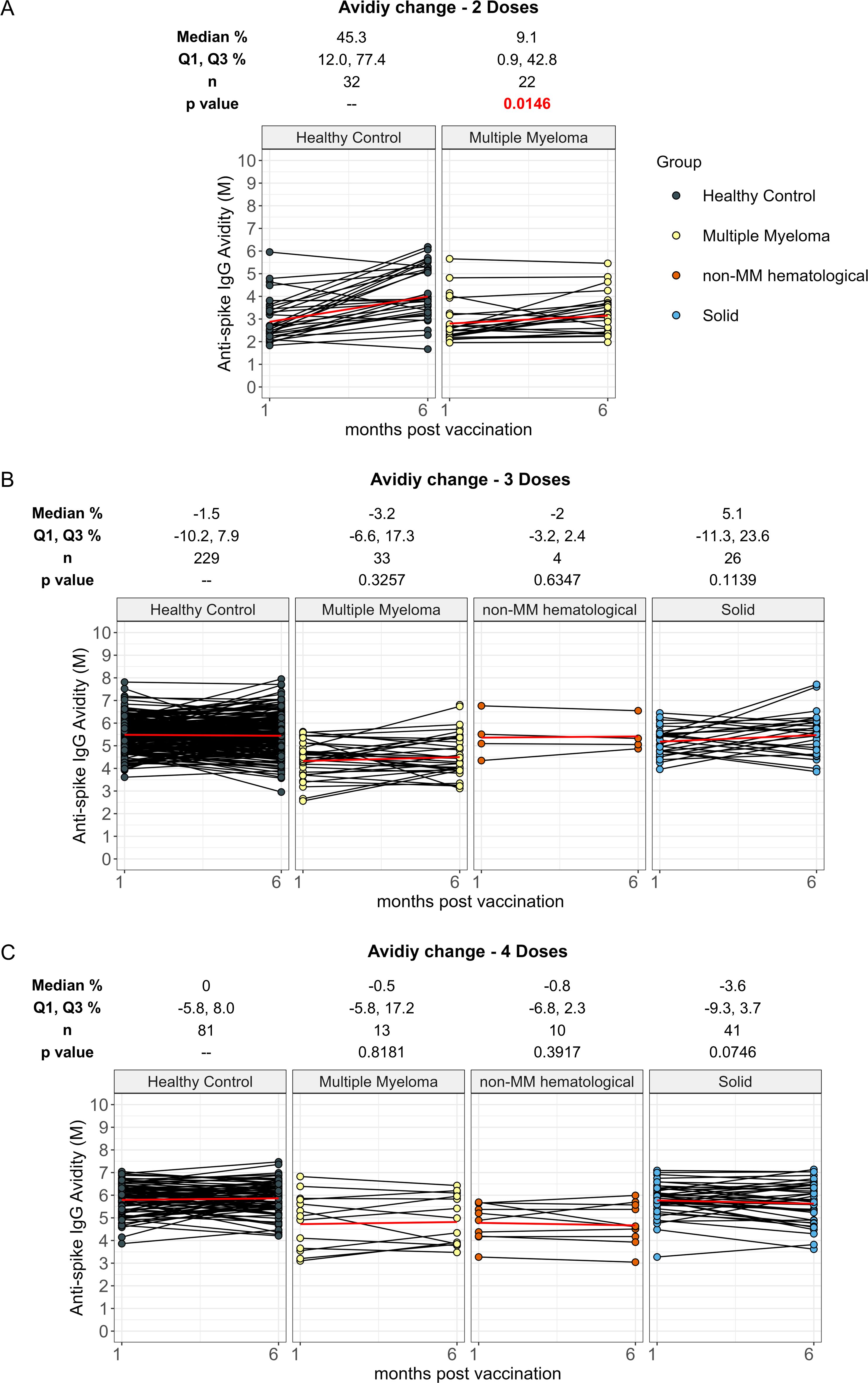 Line graphs show anti-spike IgG avidity changes over 1 and 6 months post-vaccination for different groups, comparing two to four doses. Groups include Healthy Control, Multiple Myeloma, non-MM hematological, and Solid, with each category depicted in separate panels. Median avidity changes, percentiles, sample sizes, and p-values are provided, highlighting statistical significance where applicable.
