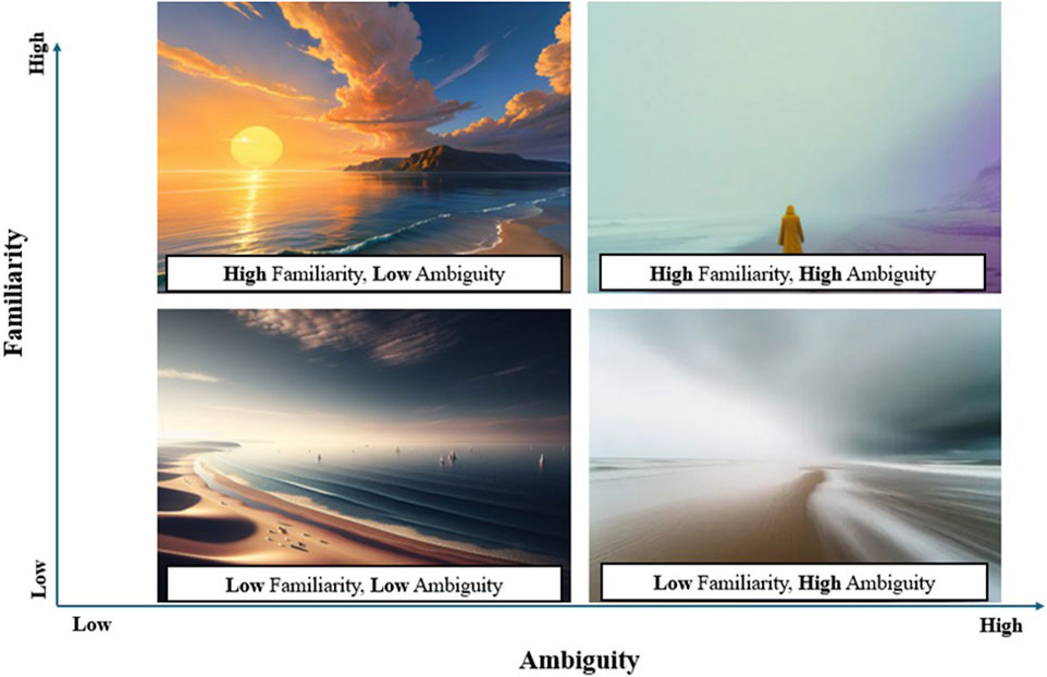 Graph with four quadrants illustrating different levels of familiarity and ambiguity. Top left: vivid sunset over the ocean, labeled