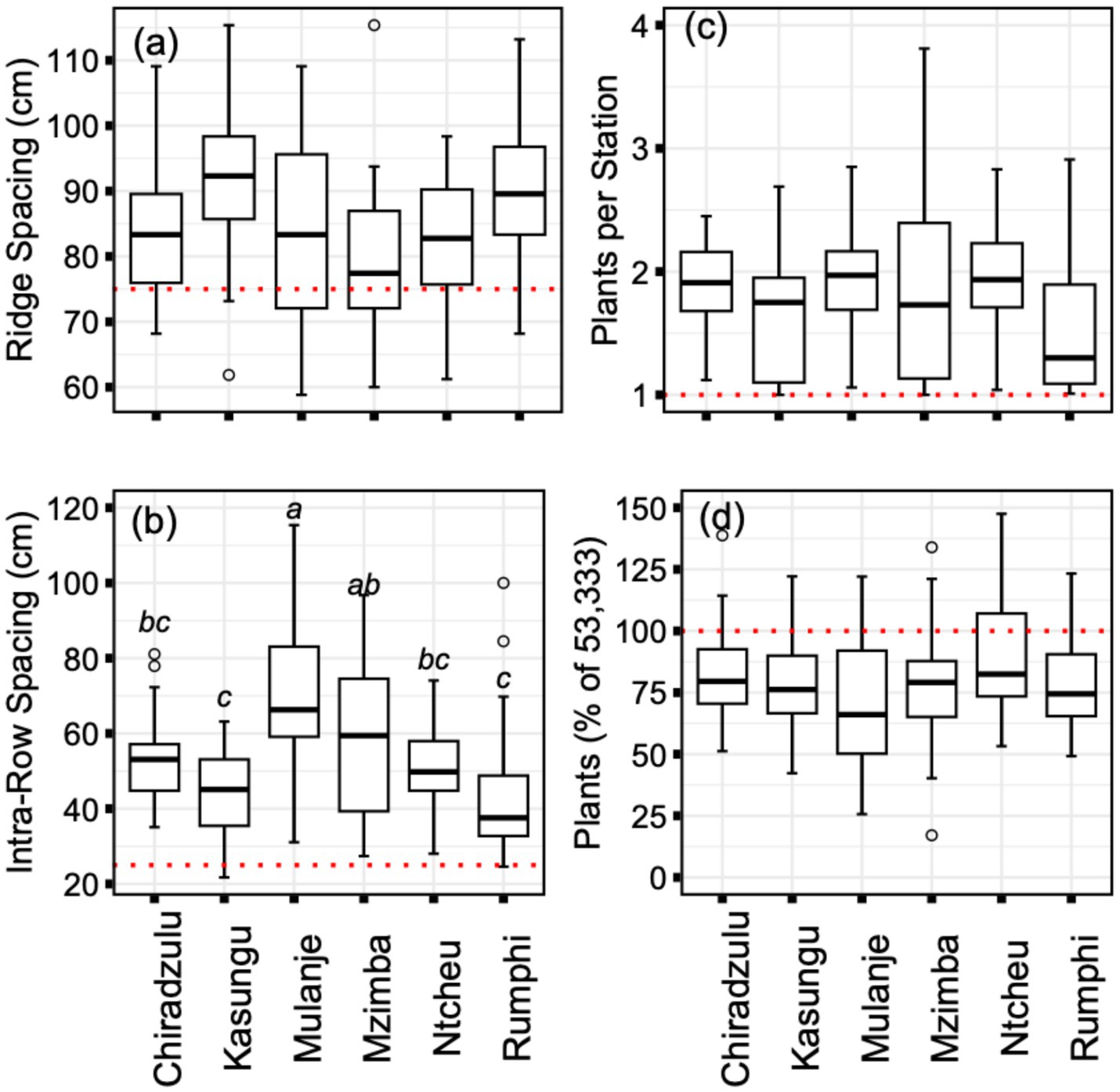 Four box plots comparing agricultural data across six locations: Chiradzulu, Kasungu, Mulanje, Mzimba, Ntcheu, and Rumphi. (a) Ridge spacing (60-110 cm), (b) Intra-row spacing (0-120 cm) with significant differences labeled, (c) Plants per station (1-4), and (d) Plants as a percentage of 53,333 (25-150%). Red dotted lines indicate reference values.