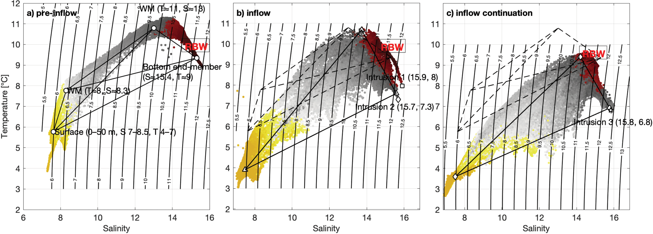 Three-panel diagram showing temperature-salinity plots. Panel (a) pre-inflow features distinct water masses with annotations for surface and bottom end-member conditions. Panel (b) inflow displays highlighted intrusions and RBW. Panel (c) inflow continuation shows further intrusion details with RBW at peak salinity. All panels have contour lines indicating density.