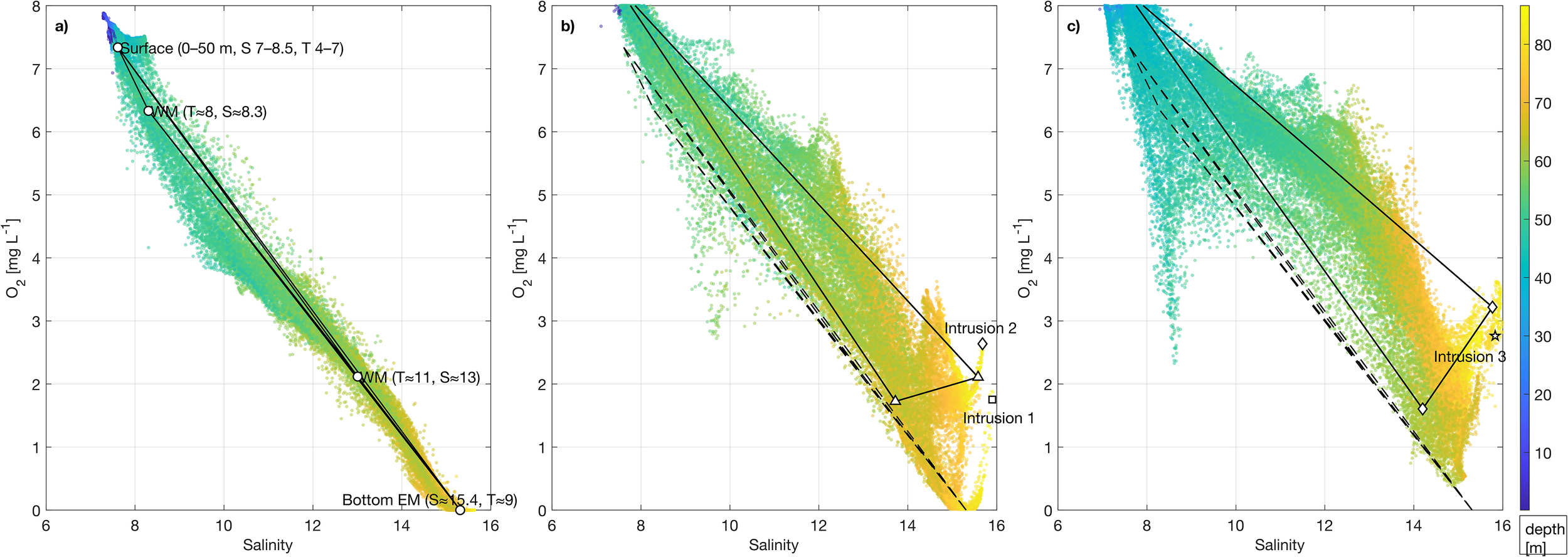 Scatter plots in three panels (a, b, c) showing the relationship between salinity and dissolved oxygen (O₂) concentration. Points vary in color representing depth from 0 to 80 meters. Notable markers include surface, CWM, and bottom EM categories. Intrusions one, two, and three are highlighted. Black lines and dashed trends emphasize data patterns.
