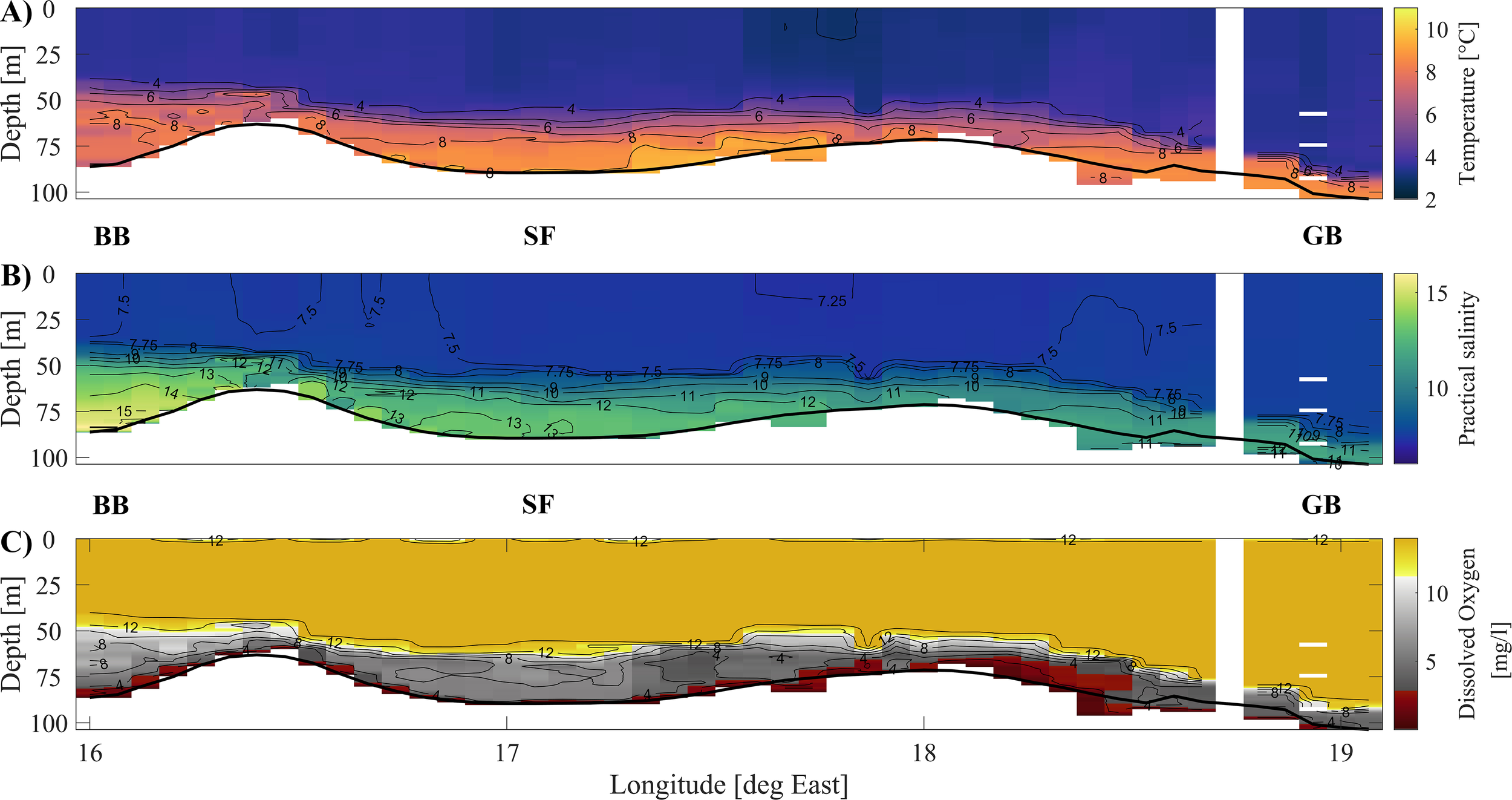 Three-panel data visualization showing oceanographic profiles across longitude. Panel A illustrates temperature in degrees Celsius, ranging from 2 to 10, with warmer colors indicating higher temperatures. Panel B displays practical salinity with values from 10 to 15, using a blue-green-yellow color gradient. Panel C represents dissolved oxygen levels in milligrams per liter, ranging from 2 to 12, with yellow indicating higher concentrations. Each panel shows changes in these parameters with depth down to 100 meters. The graphs depict variations across locations labeled as BB, SF, and GB.