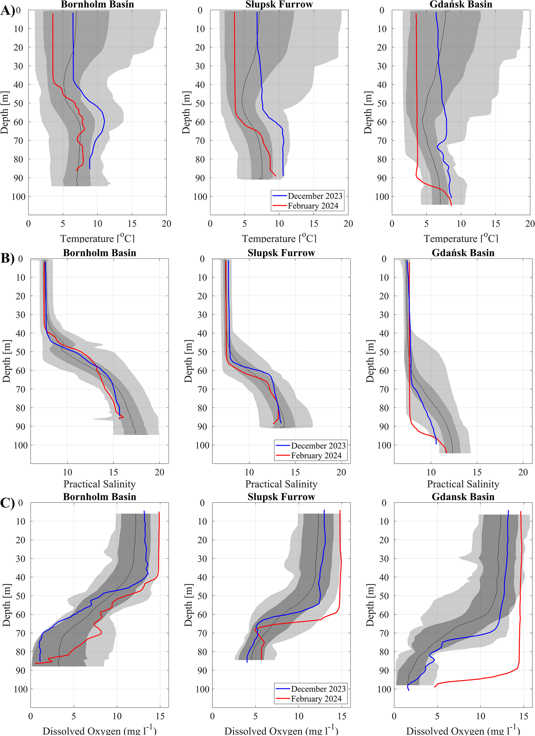 Three sets of graphs depict variations in the Bornholm Basin, Slupsk Furrow, and Gdańsk Basin. A) Temperature profiles show depth-related changes from December 2023 to February 2024. B) Salinity profiles highlight practical salinity shifts during the same period. C) Dissolved oxygen levels are charted against depth for the two dates. Gray shaded areas indicate variability, with blue lines for December 2023 and red lines for February 2024.