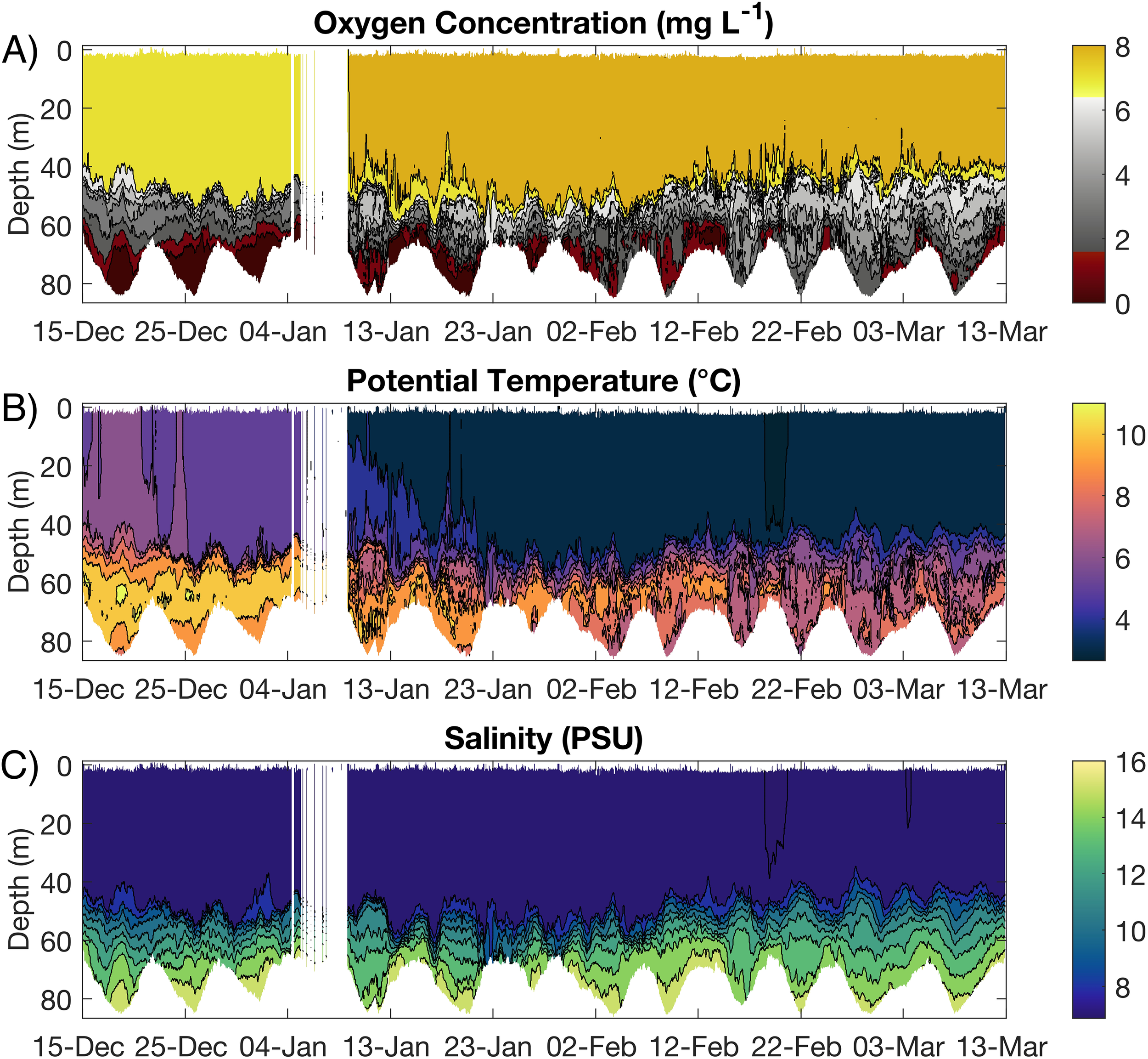Three contour plots display oceanographic data over time. A) Oxygen concentration plot shows values from 0 to 8 mg/L across depths from 0 to 80 meters, with varying colors from yellow to red. B) Potential temperature plot ranges from 4 to 10 degrees Celsius, illustrated by shades from purple to blue. C) Salinity plot represents values from 8 to 16 PSU, using green to purple colors. Time axis spans from December 15 to March 13.