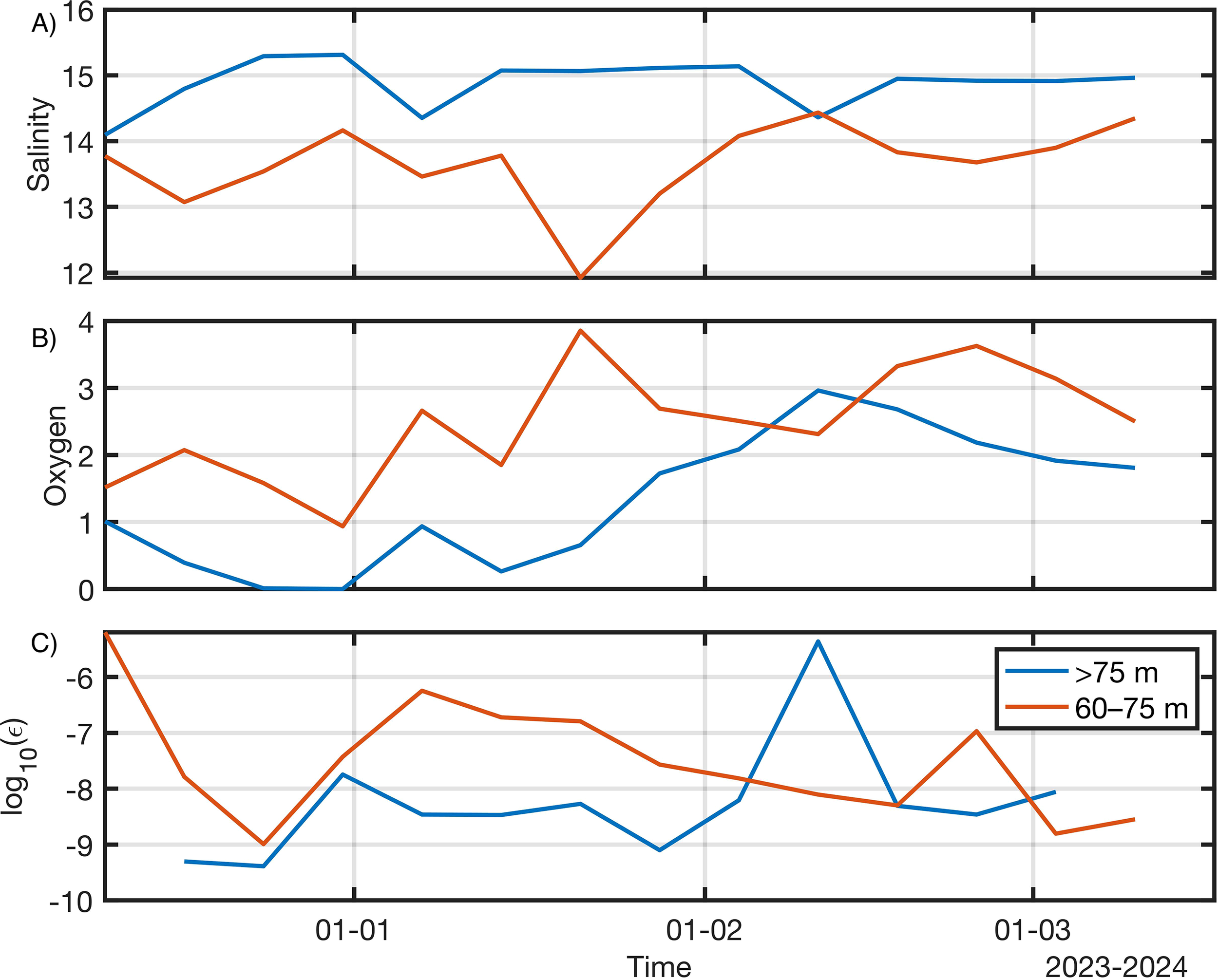 Line graphs in three panels, labeled A to C, display data over time from 2023 to 2024 for two depth ranges, over seventy-five meters (blue) and sixty to seventy-five meters (red). Panel A shows salinity, with intersecting trends. Panel B depicts oxygen levels, with fluctuations and some overlap. Panel C presents log₁₀(epsilon), showing varying values.