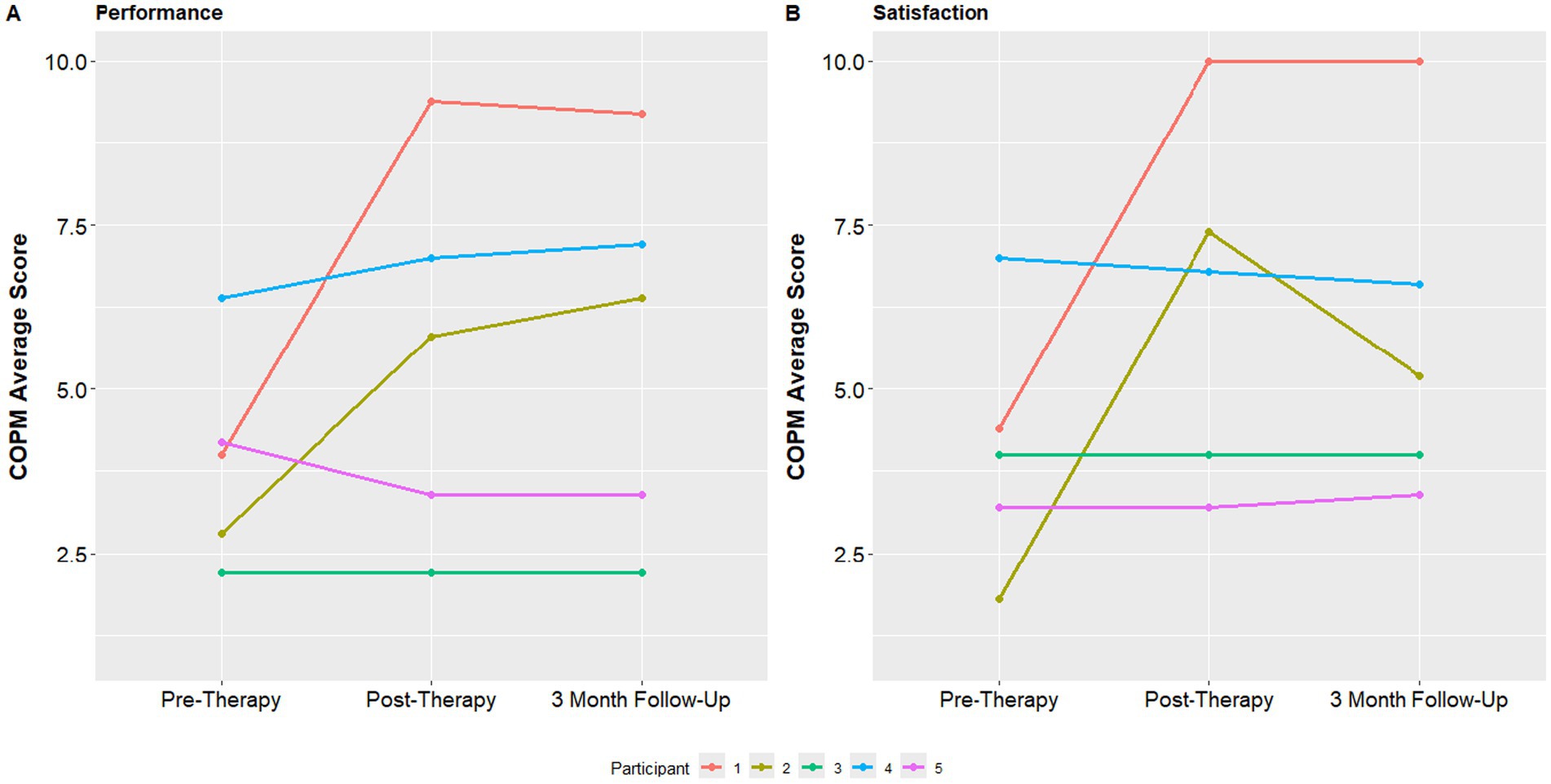 Two line graphs compare COPM average scores of five participants on performance and satisfaction from pre-therapy to a three-month follow-up. Performance scores generally increase, while satisfaction scores show varied trends. Graph A shows performance with lines for each participant, and graph B shows satisfaction. Participants' scores differ in movement trends over time.