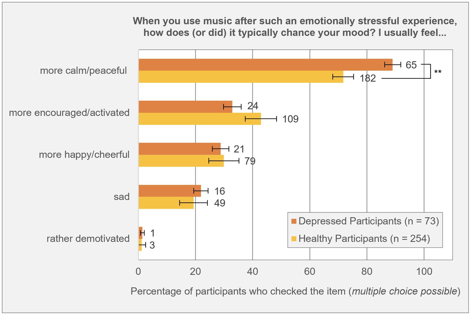 Bar chart showing participants' mood changes after using music post-stress. Categories: calm/peaceful, encouraged/activated, happy/cheerful, sad, demotivated. Healthy participants report higher positive mood changes than depressed participants. Error bars indicate variability.