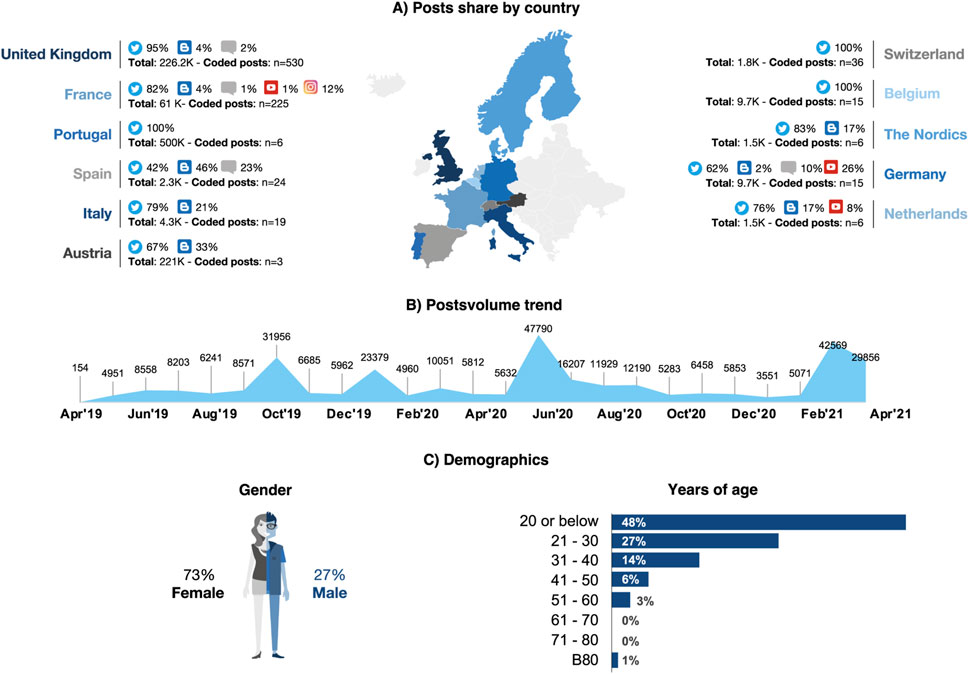 Social media analysis showing three aspects: A) Posts share by country, with a map indicating various European countries and data percentages from platforms like Twitter and Instagram. B) Post volume trend chart, displaying monthly post counts peaking in October 2019 and June 2020. C) Demographics showing gender distribution, 73% female and 27% male, and age distribution with the largest group being 20 or below at 48%.