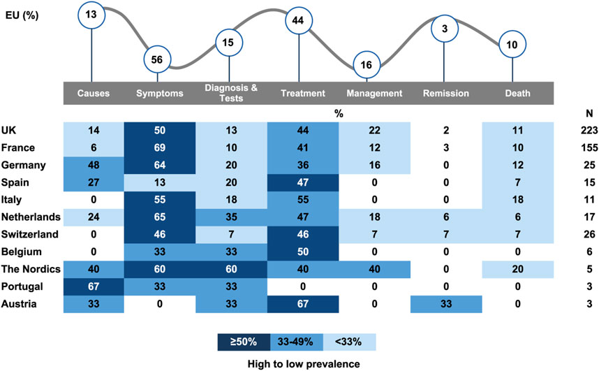 Heat map chart depicting Sickle cell disease discussions in different European countries across stages including Causes, Symptoms, Diagnosis & Tests, Treatment, Management, Remission, and Death. Prevalence is color-coded: ≥50% (dark blue), 33-49% (medium blue), <33% (light blue). Data shows varying levels of awareness, with notable highs in the Nordics for Diagnosis & Tests and Austria for Treatment.