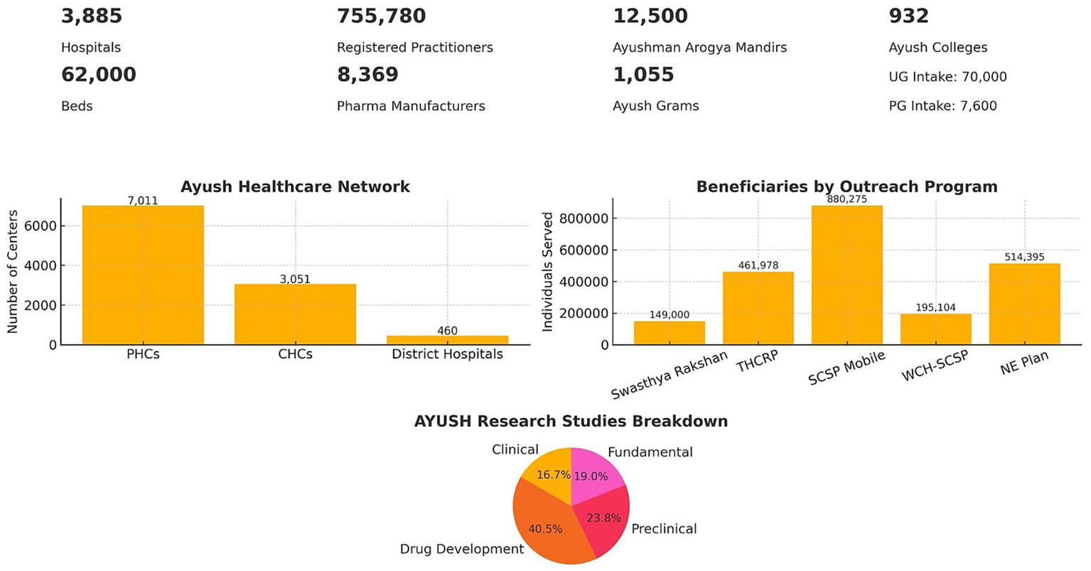 Statistics and bar charts depict the AYUSH healthcare network. Key figures: 3,885 hospitals, 62,000 beds, 755,780 practitioners. Bar charts show healthcare centers: 7,011 PHCs, 3,051 CHCs, 460 district hospitals. Beneficiaries by outreach program include 880,275 for SCSP Mobile. Pie chart presents AYUSH research studies breakdown with drug development at 40.5% and preclinical at 23.8%.