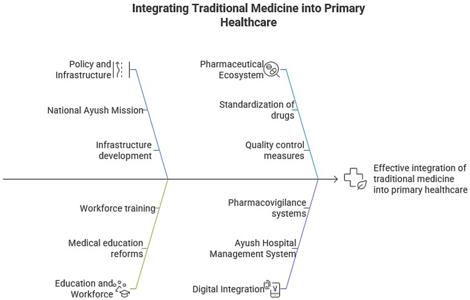 Flowchart titled "Integrating Traditional Medicine into Primary Healthcare" with four main branches: "Policy and Infrastructure" highlighting National Ayush Mission and infrastructure development; "Pharmaceutical Ecosystem" focusing on drug standardization and quality control; "Education and Workforce" emphasizing workforce training and medical education reforms; "Digital Integration" covering pharmacovigilance and Ayush Hospital Management System. All branches contribute to the goal of effective integration of traditional medicine into primary healthcare.