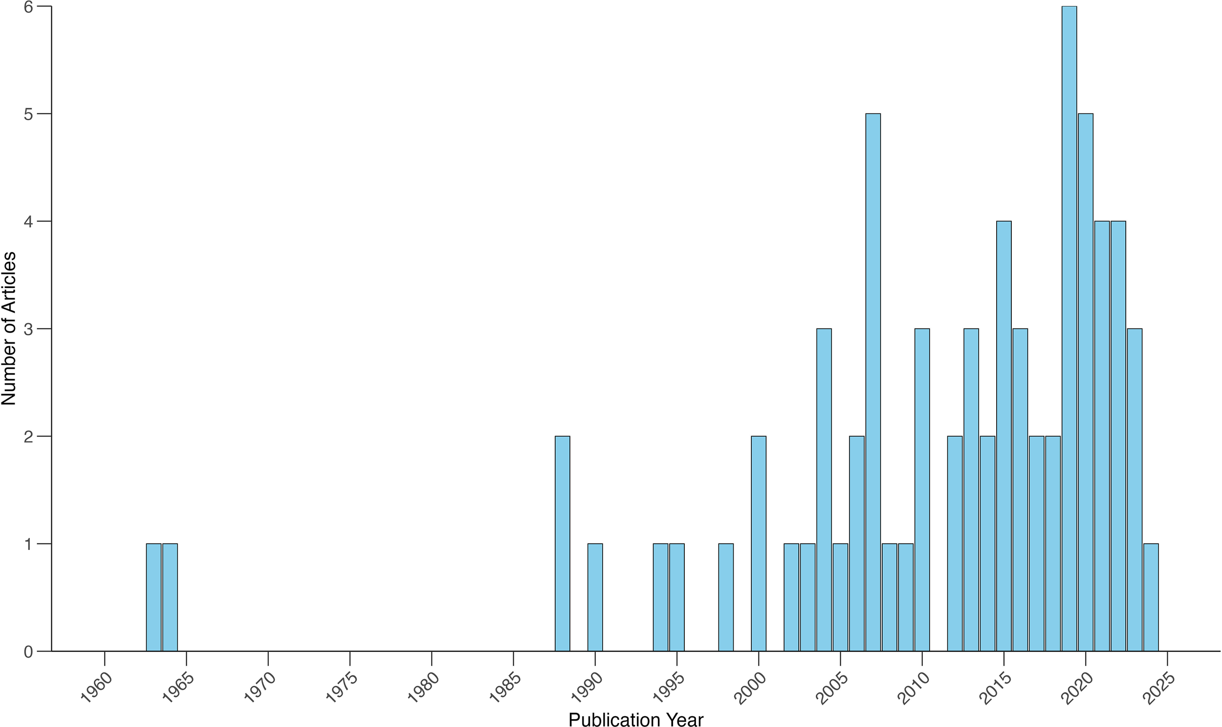 Bar chart showing the number of articles published from 1960 to 2025. Publications were sporadic until 1990, after which a gradual increase occurred, peaking around 2020 with over six articles.