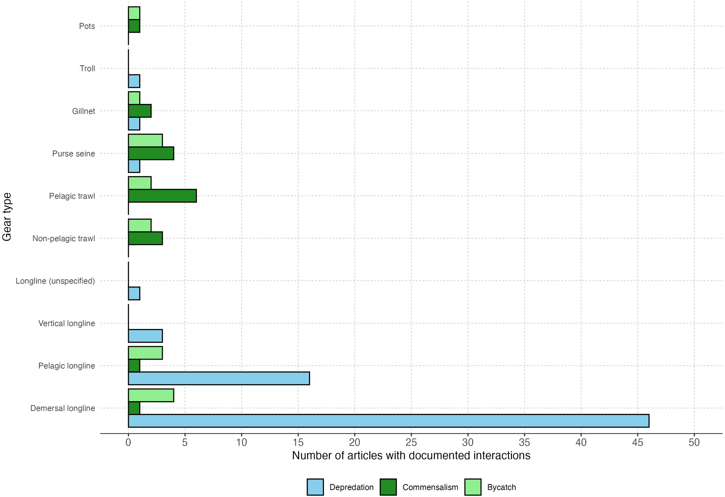 Bar chart showing the number of articles with documented interactions for various fishing gear types. Demersal longline has the most interactions, primarily related to depredation. Pelagic trawl shows high commensalism. Other gear types like gillnets and purse seines have balanced interactions among depredation, commensalism, and bycatch. The chart is color-coded: blue for depredation, dark green for commensalism, and light green for bycatch.