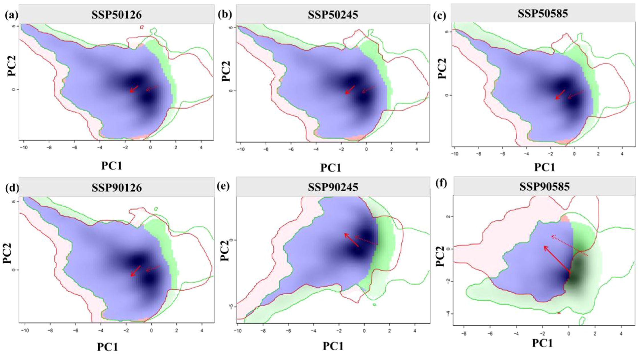 Six contour plots labeled SSP50126, SSP50245, SSP50585, SSP90126, SSP90245, and SSP90585 display PC1 and PC2 axes. Each plot features blue shaded areas with red and green contours. Red arrows indicate a directional change, showing data variation across different SSPs.