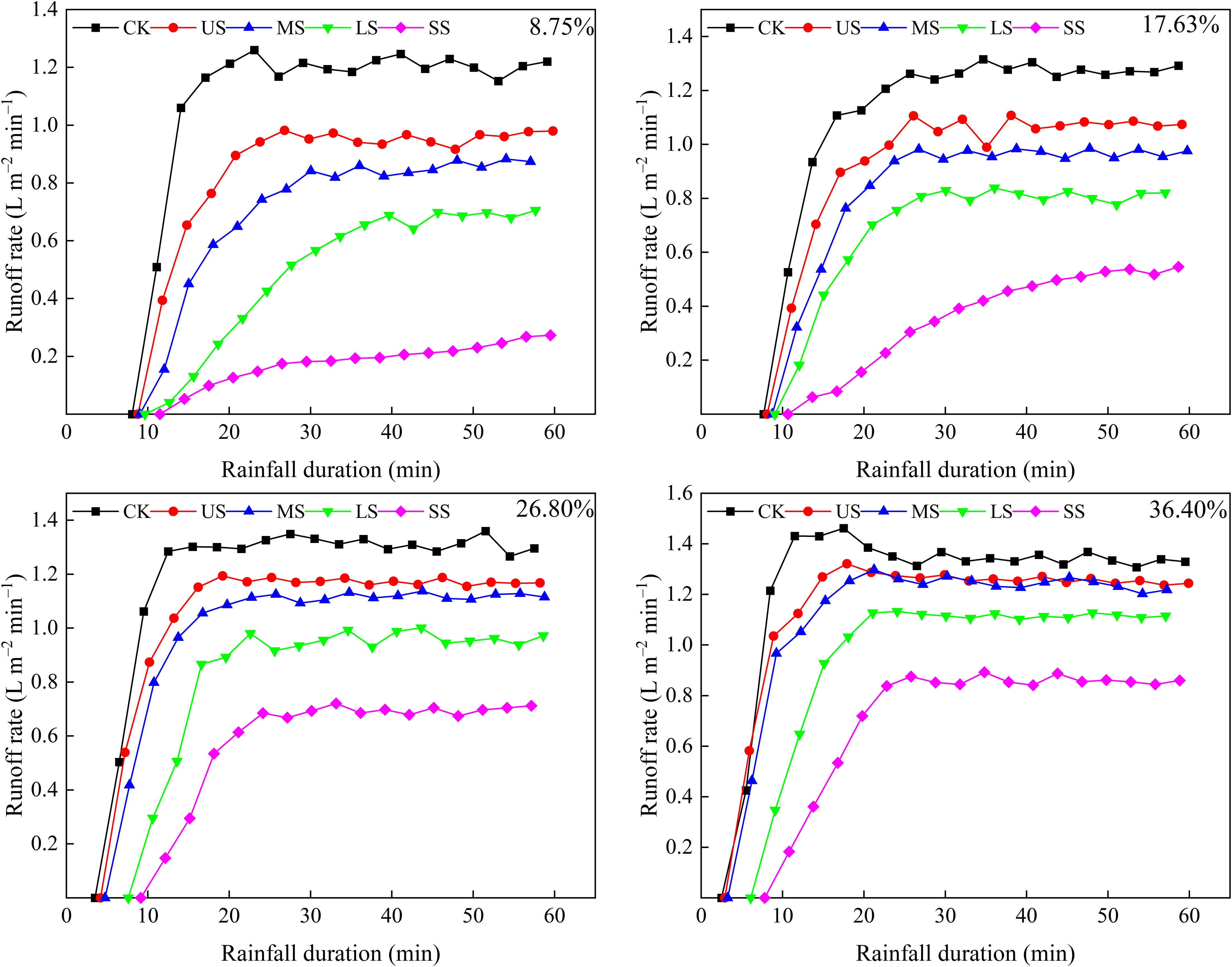 Four line graphs display runoff rates over rainfall duration for various treatments labeled CK, US, MS, LS, and SS. Each graph corresponds to different percentages: 8.75%, 17.63%, 26.80%, and 36.40%. Runoff generally increases initially, then stabilizes over time, with CK consistently having the highest runoff rate.