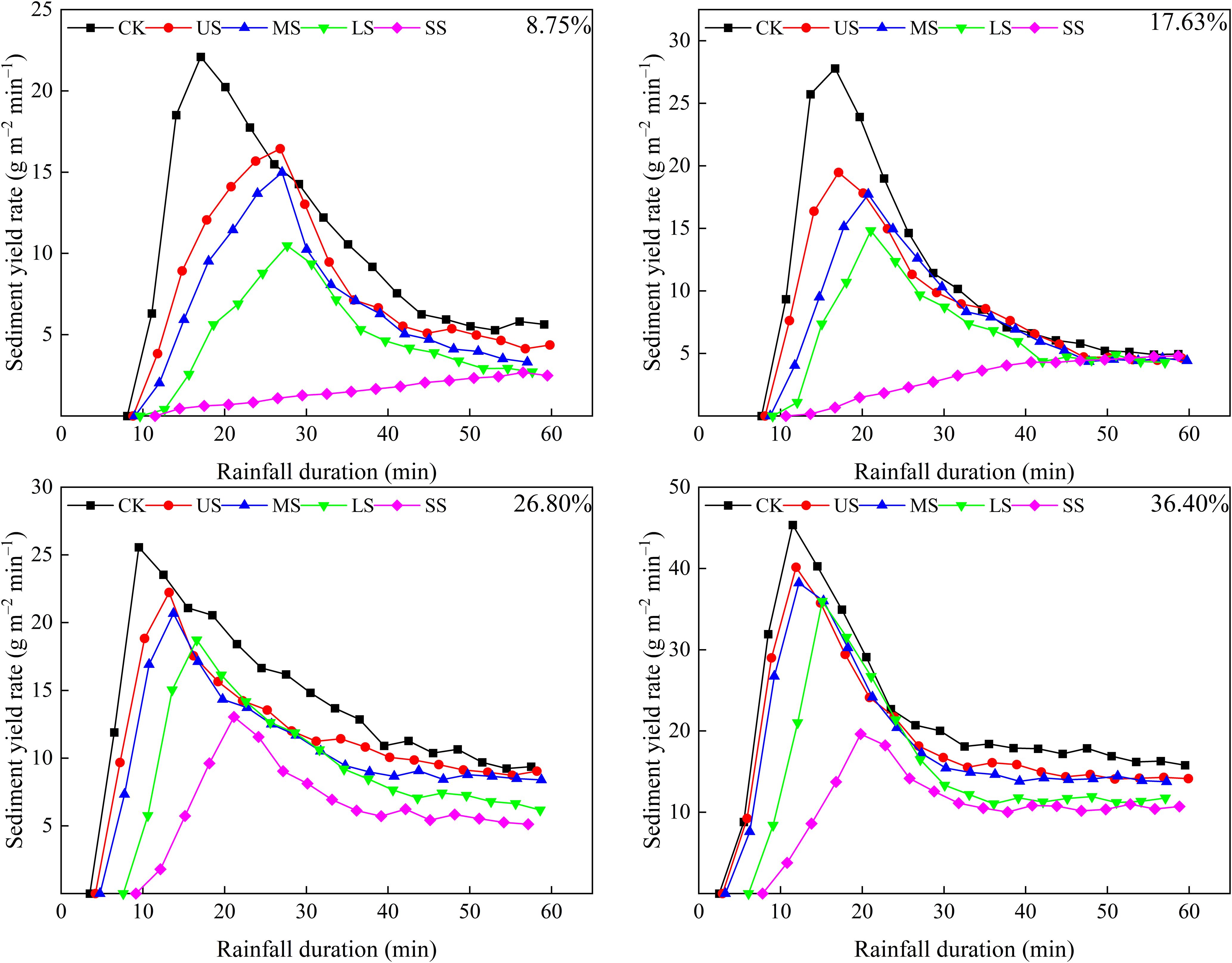 Four line graphs depict sediment yield rate against rainfall duration across different conditions: CK, US, MS, LS, and SS. Each graph shows a peak in sediment yield rate around 10 to 20 minutes, followed by a decline. Different percentages—8.75%, 17.63%, 26.80%, and 36.40%—are noted on each of the graphs, likely indicating variations in conditions or treatments.