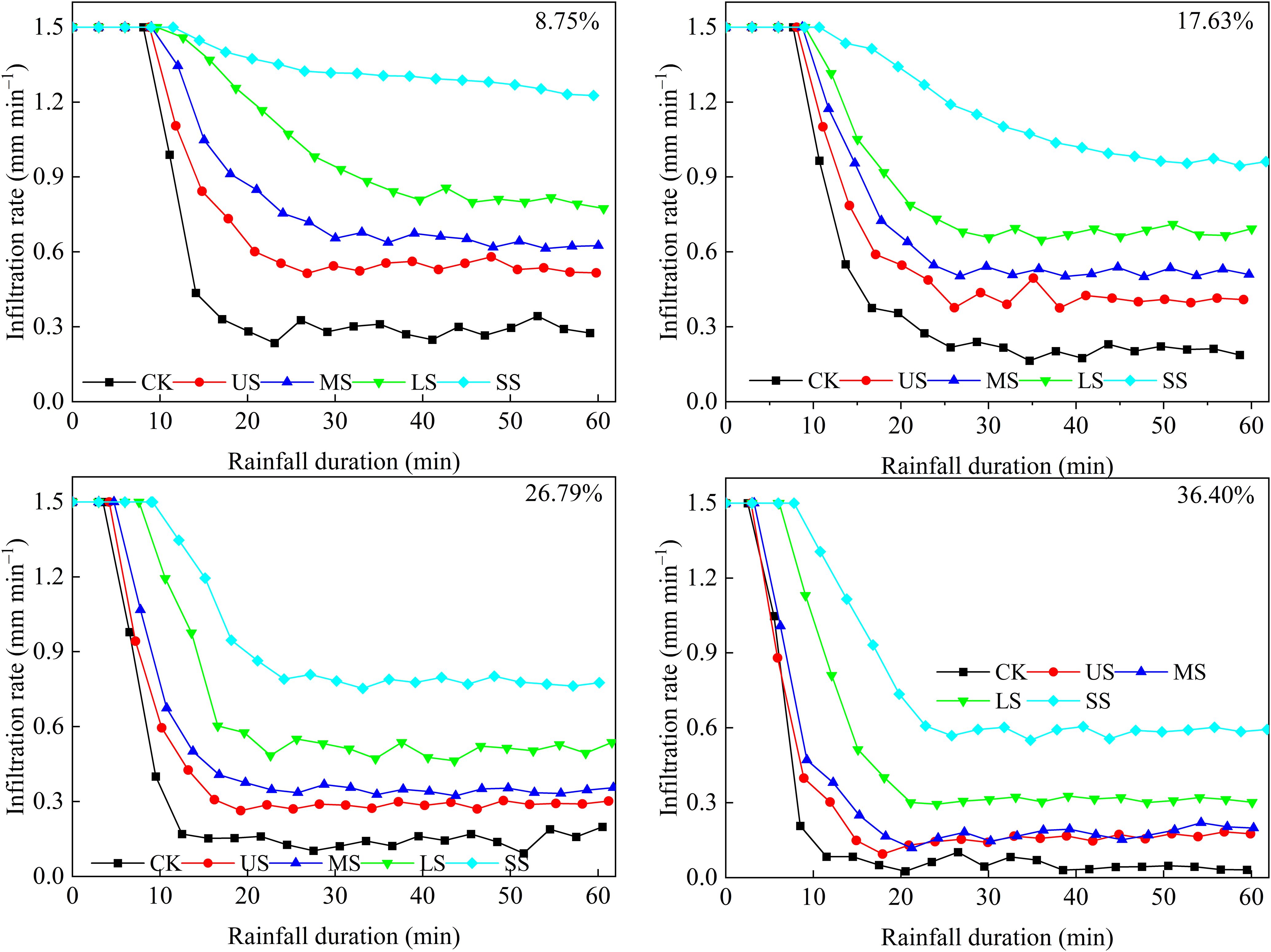 Four line graphs displaying infiltration rates (mm/min) versus rainfall duration (minutes) for different treatments: CK (black squares), US (red circles), MS (blue triangles), LS (green inverted triangles), and SS (cyan diamonds). Each plot represents a different percentage: 8.75%, 17.63%, 26.79%, and 36.40%. Infiltration rates generally decrease with rainfall duration across all treatments, with SS showing the highest rates and CK the lowest.