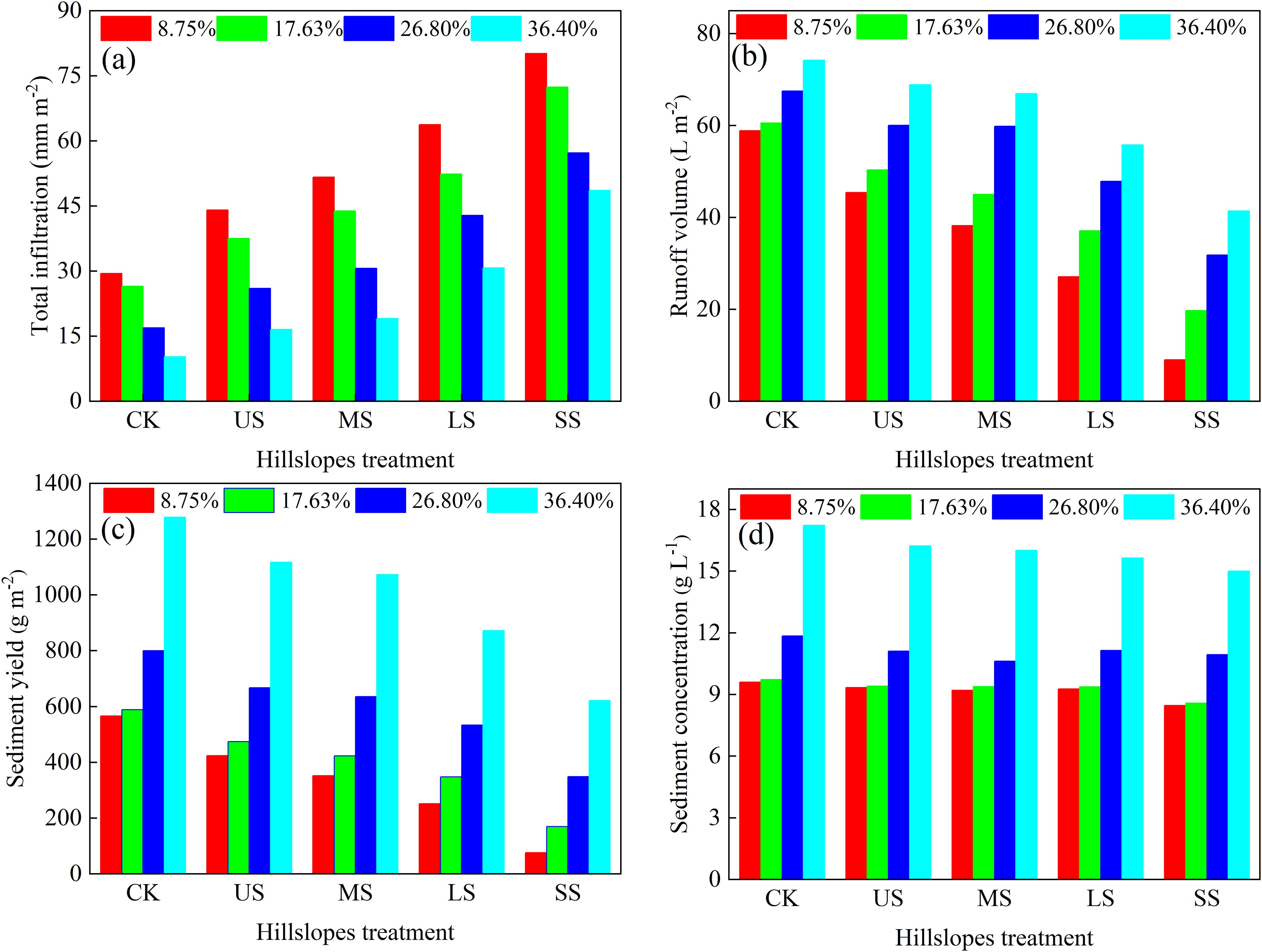 Four bar graphs labeled a to d compare different hillslope treatments (CK, US, MS, LS, SS) across variables: (a) Total infiltration in millimeters per square meter, (b) Runoff volume in liters per square meter, (c) Sediment yield in grams per square meter, and (d) Sediment concentration in grams per liter. Each graph has bars in red, green, blue, and cyan representing percentages: 8.75, 17.63, 26.80, and 36.40 respectively. The height of the bars varies across treatments and variables.