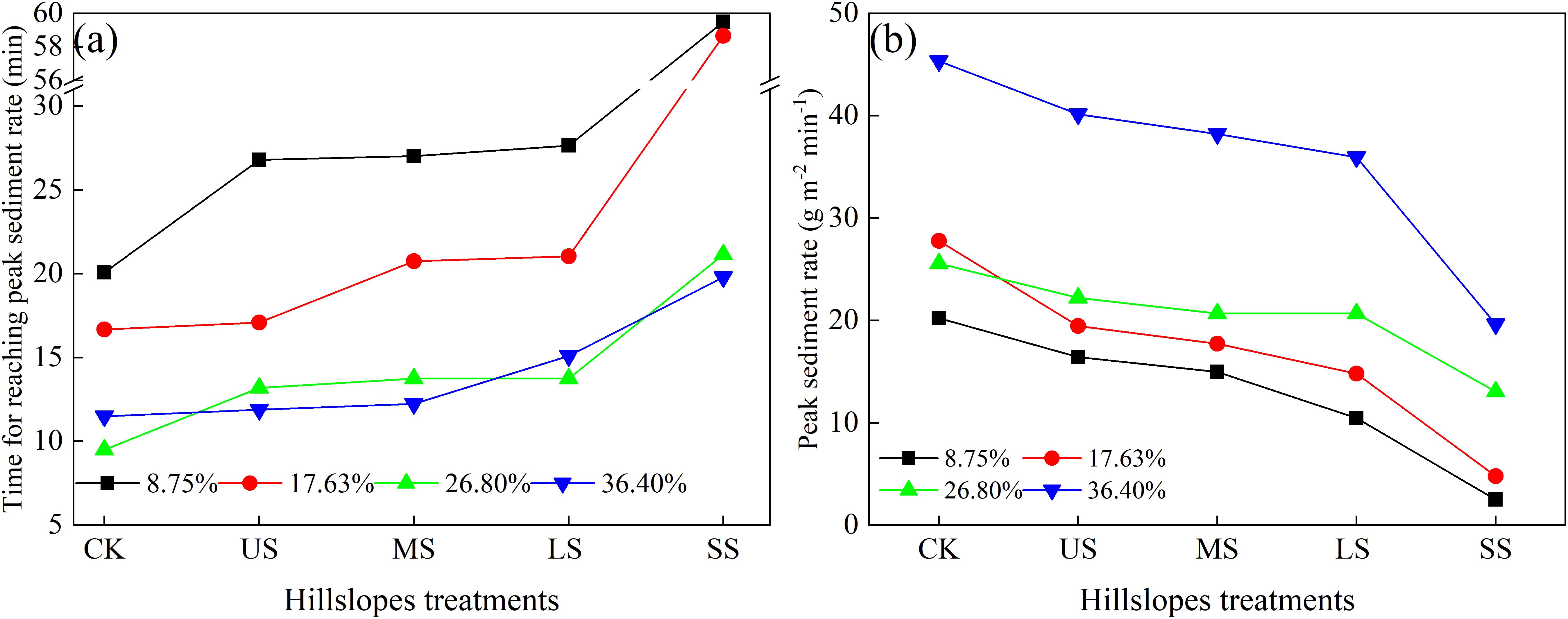 Two line graphs show data on hillslope treatments. Graph (a) represents the time to reach peak sediment rate in minutes across treatments CK, US, MS, LS, and SS. Graph (b) depicts the peak sediment rate in grams per square meter per minute for the same treatments. Lines represent different percentages: 8.75% (black squares), 17.63% (red circles), 26.80% (green triangles), and 36.40% (blue triangles). In (a), time generally increases across treatments; in (b), the peak sediment rate decreases.