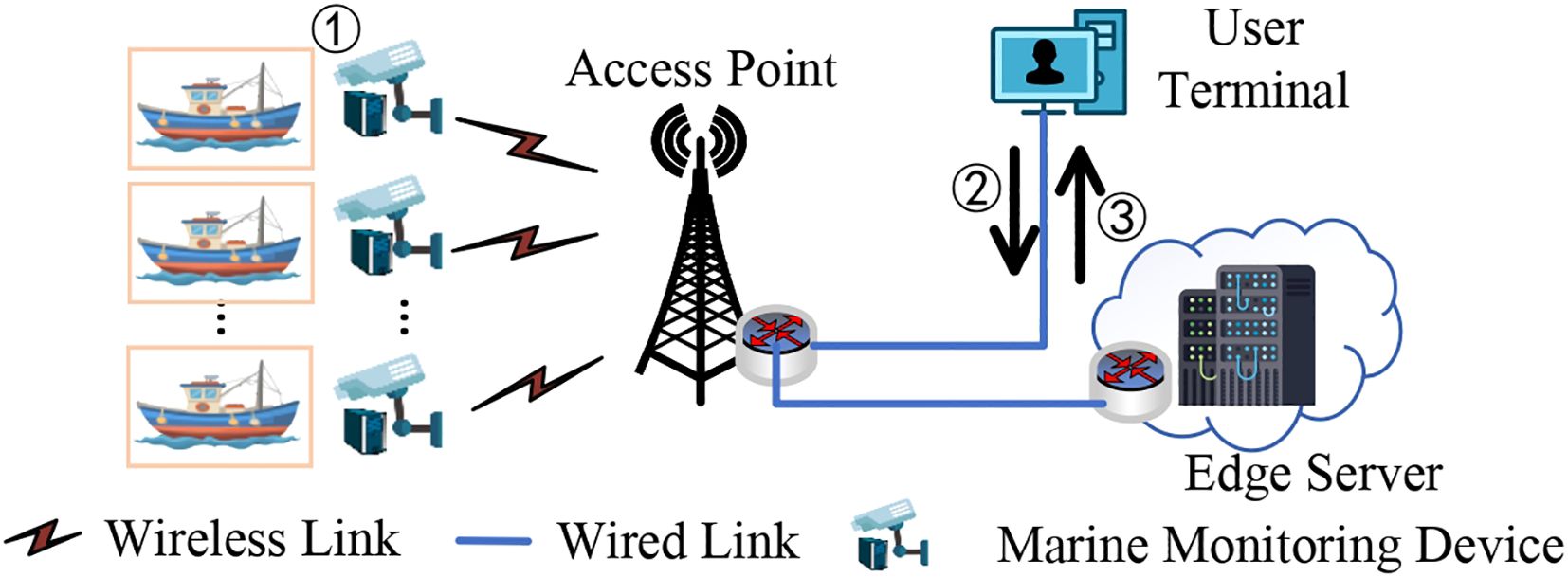 Diagram depicting a marine monitoring system. Ships with monitoring devices connect via wireless links to an access point. The access point communicates through wired links to a user terminal and an edge server. Arrows indicate data flow: 1) from ships to access point, 2) to the user terminal, and 3) to the edge server.